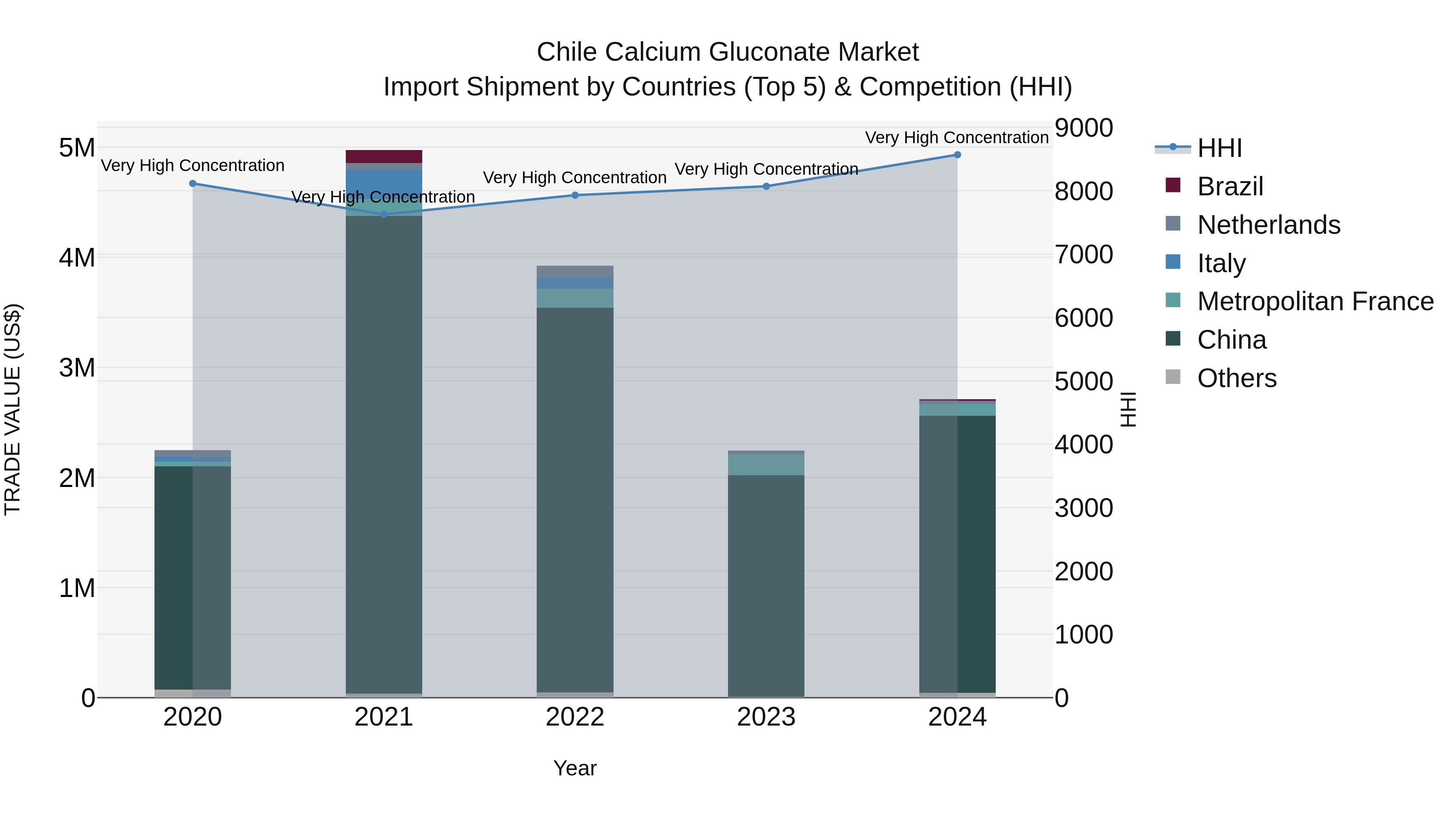 Chile Calcium Gluconate Market Top 5 Importing Countries and Market Competition (HHI) Analysis