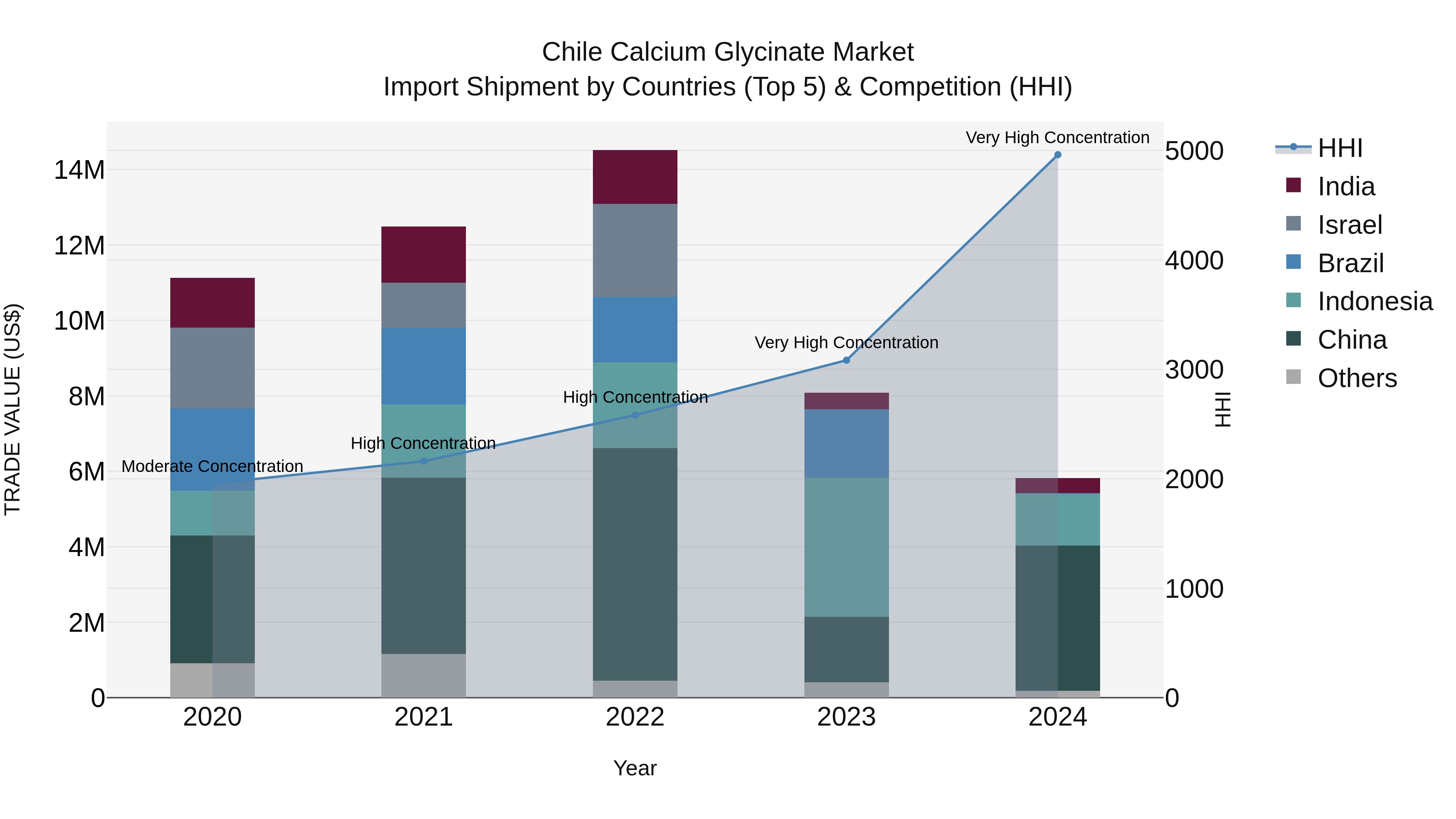 Chile Calcium Glycinate Market Top 5 Importing Countries and Market Competition (HHI) Analysis