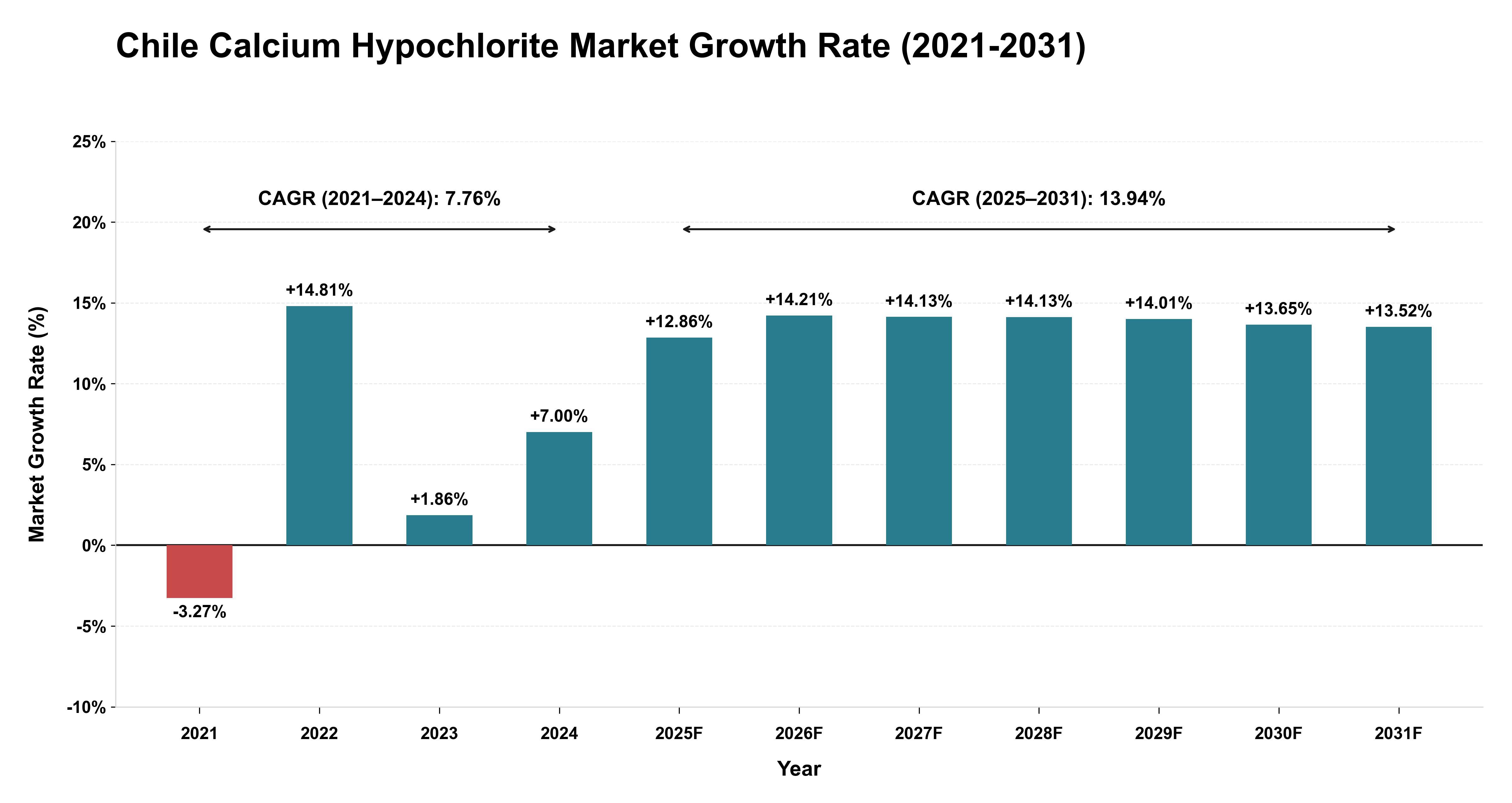 Chile Calcium Hypochlorite Market Growth Rate Analysis (2021-2031)