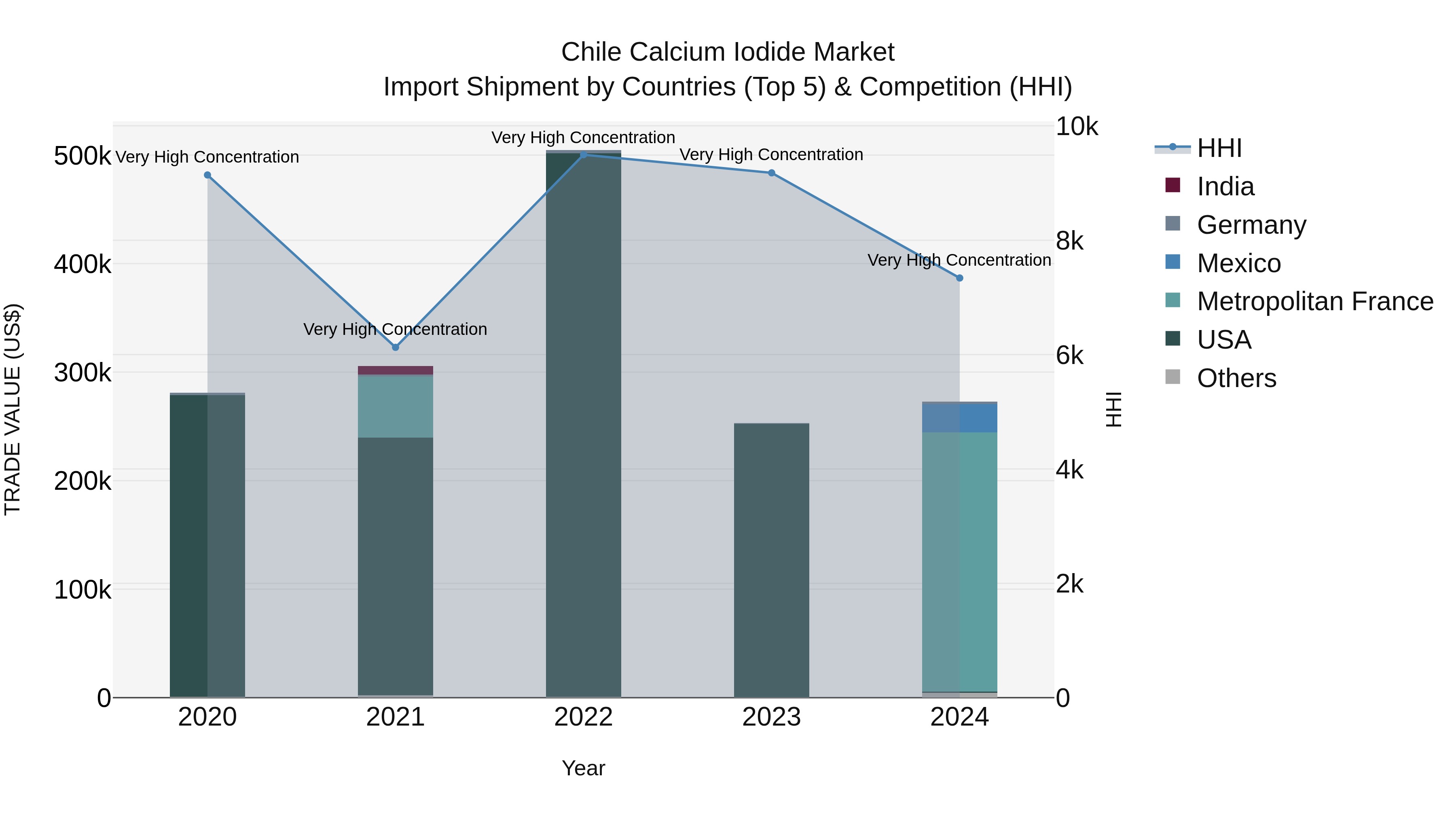 Chile Calcium Iodide Market Top 5 Importing Countries and Market Competition (HHI) Analysis