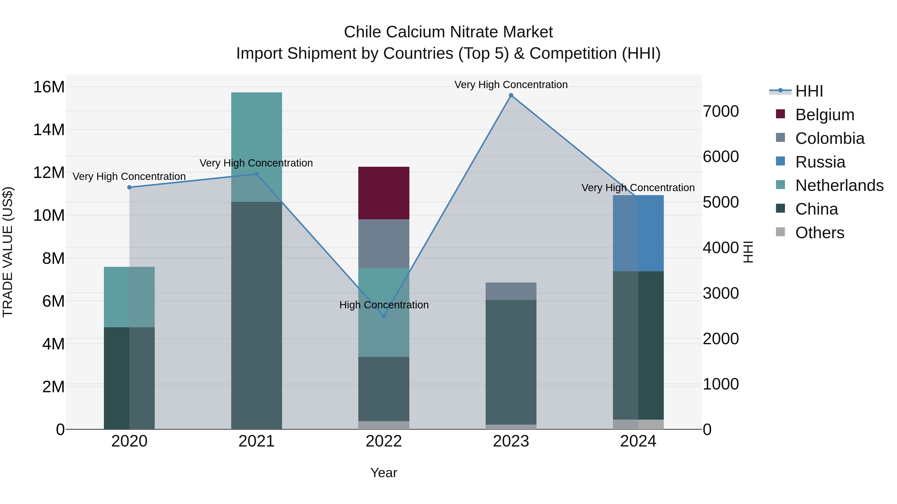 Chile Calcium Nitrate Market Top 5 Importing Countries and Market Competition (HHI) Analysis