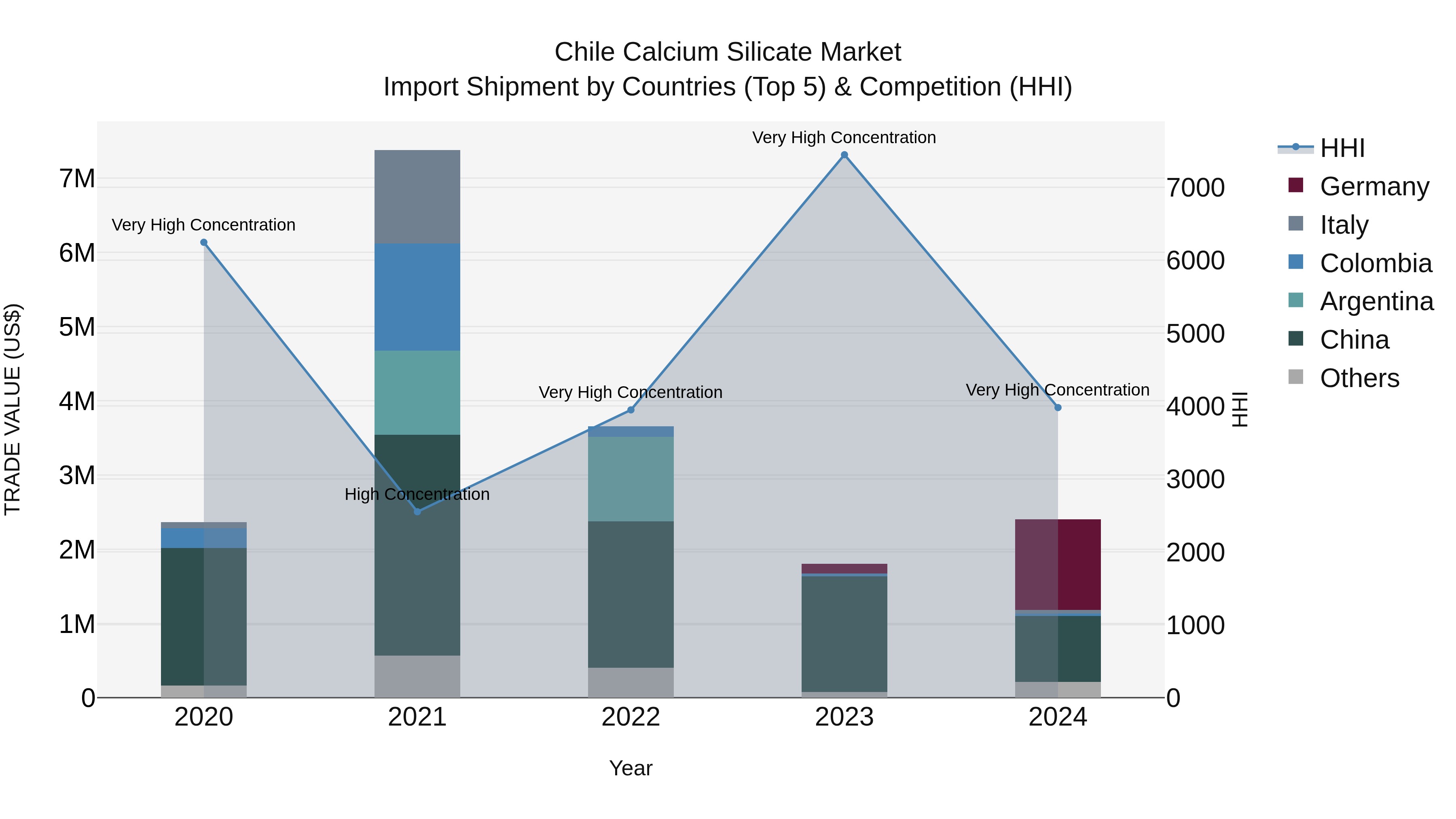 Chile Calcium Silicate Market Top 5 Importing Countries and Market Competition (HHI) Analysis
