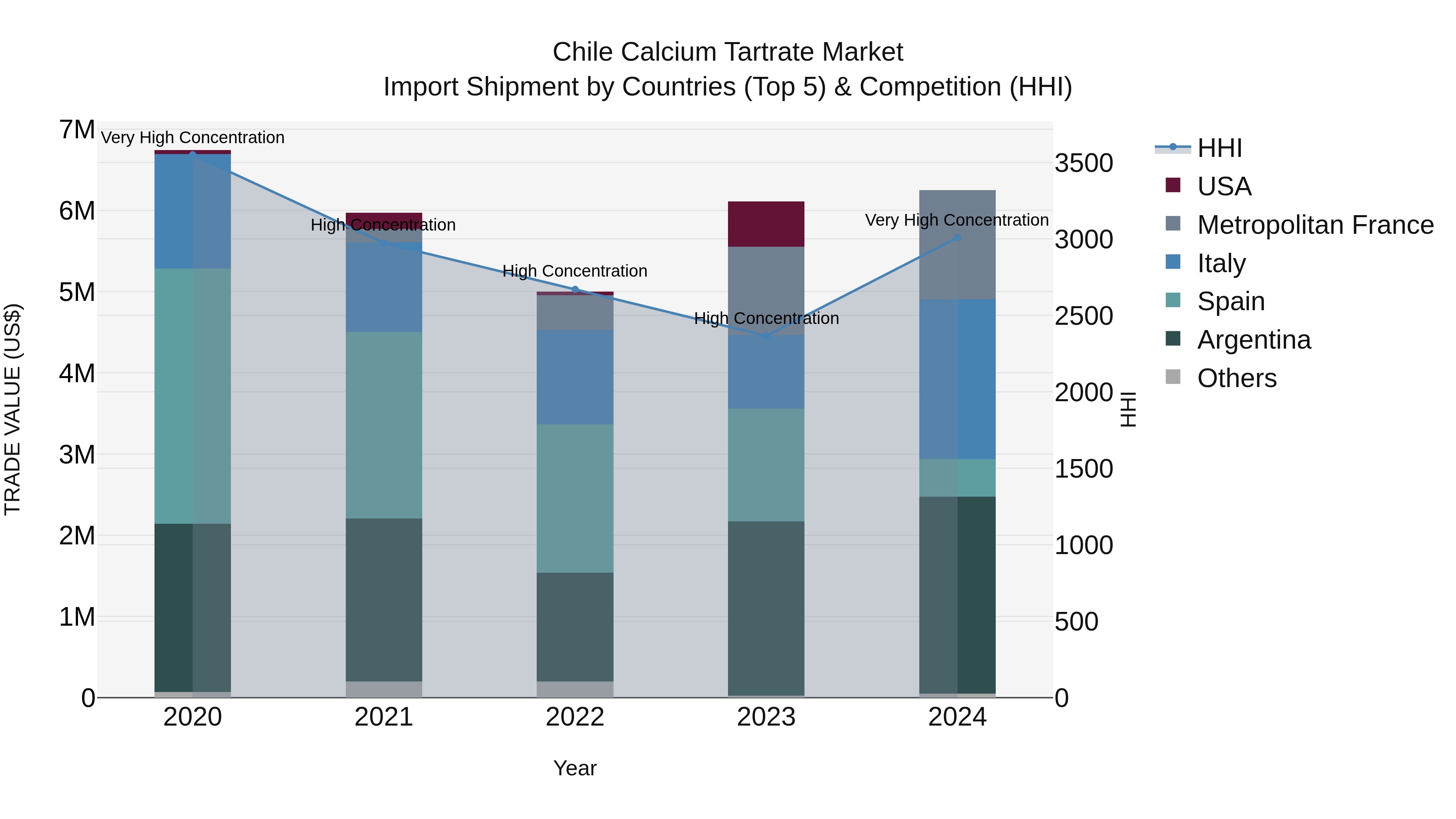Chile Calcium Tartrate Market Top 5 Importing Countries and Market Competition (HHI) Analysis