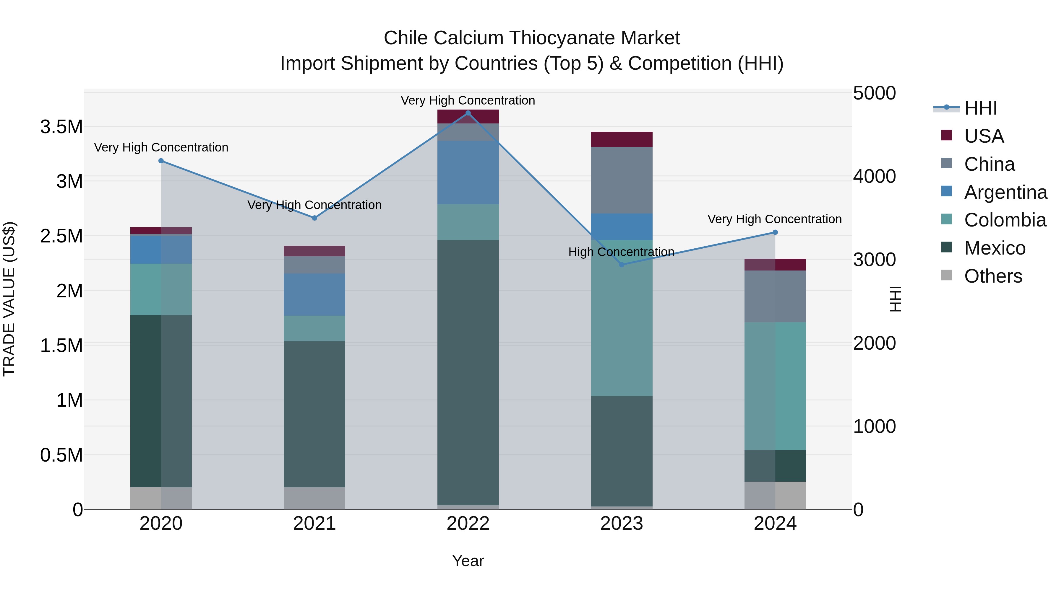 Chile Calcium Thiocyanate Market Top 5 Importing Countries and Market Competition (HHI) Analysis