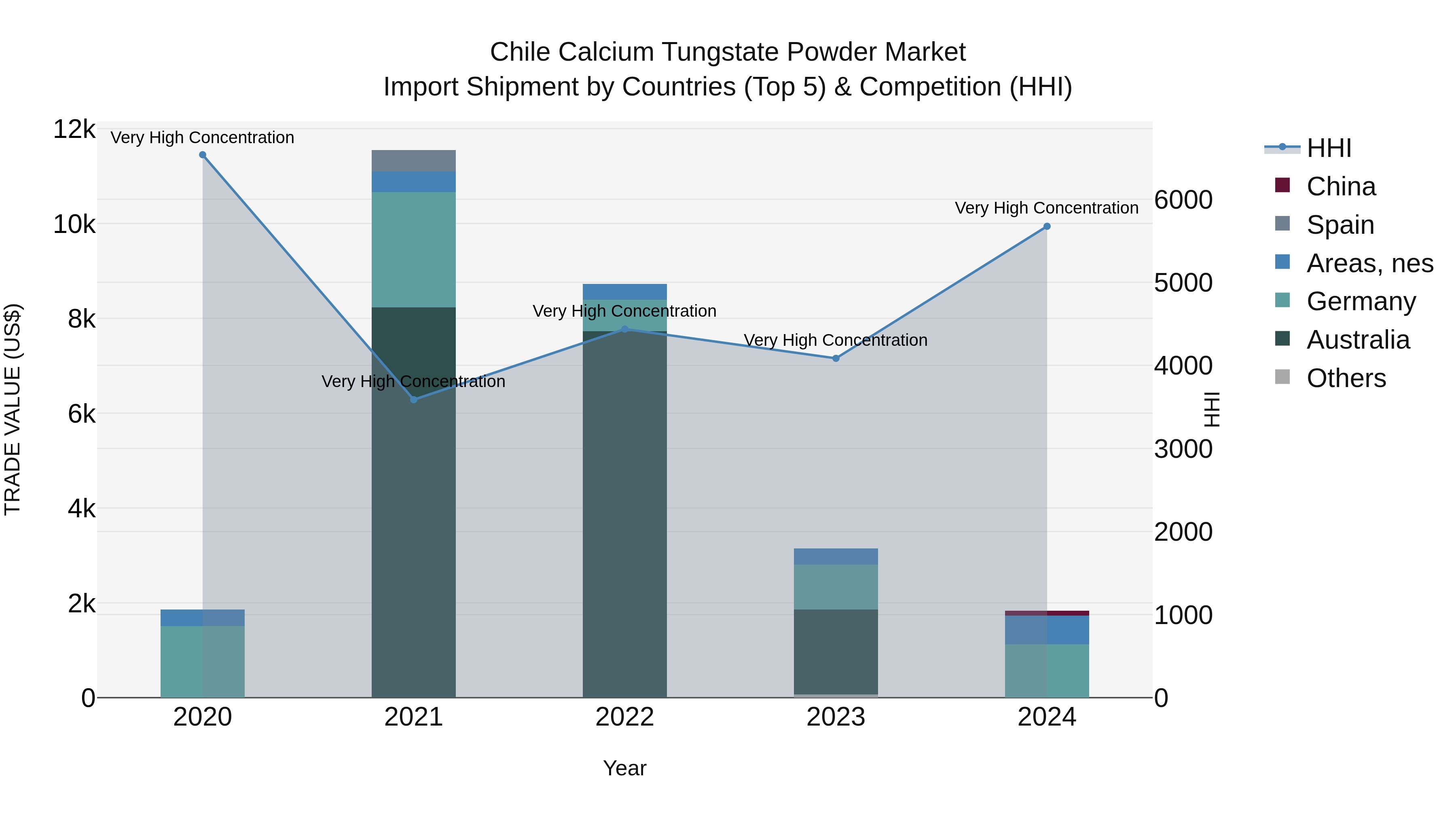Chile Calcium Tungstate Powder Market Top 5 Importing Countries and Market Competition (HHI) Analysis