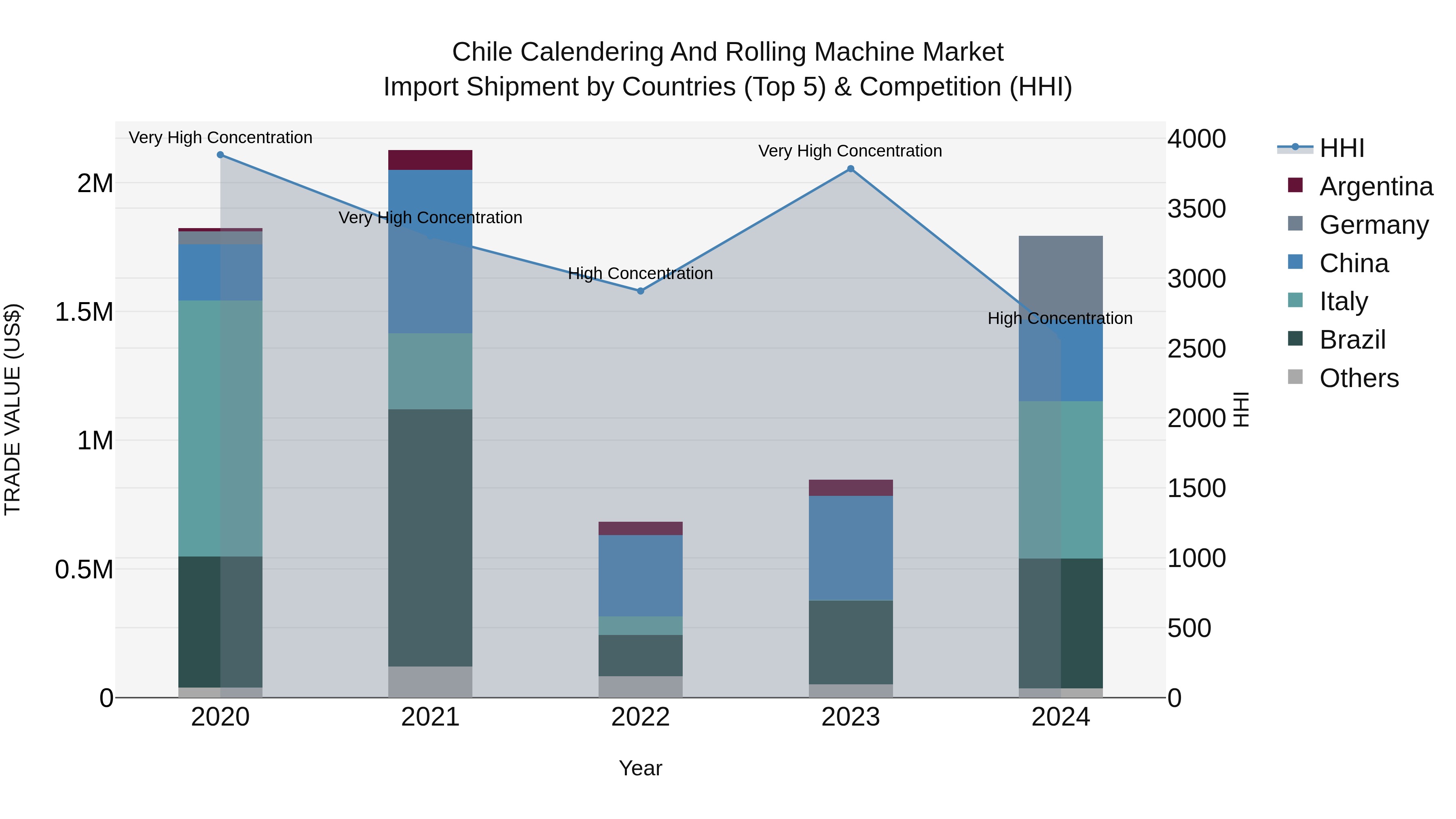 Chile Calendering and Rolling Machine Market Top 5 Importing Countries and Market Competition (HHI) Analysis