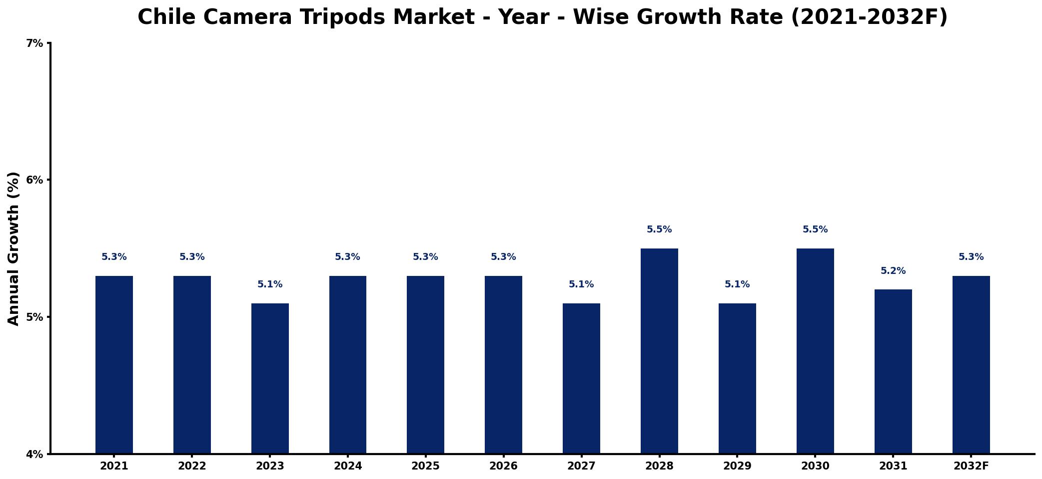 Chile Camera Tripods Market Year-wise Growth Rate and Key Drivers