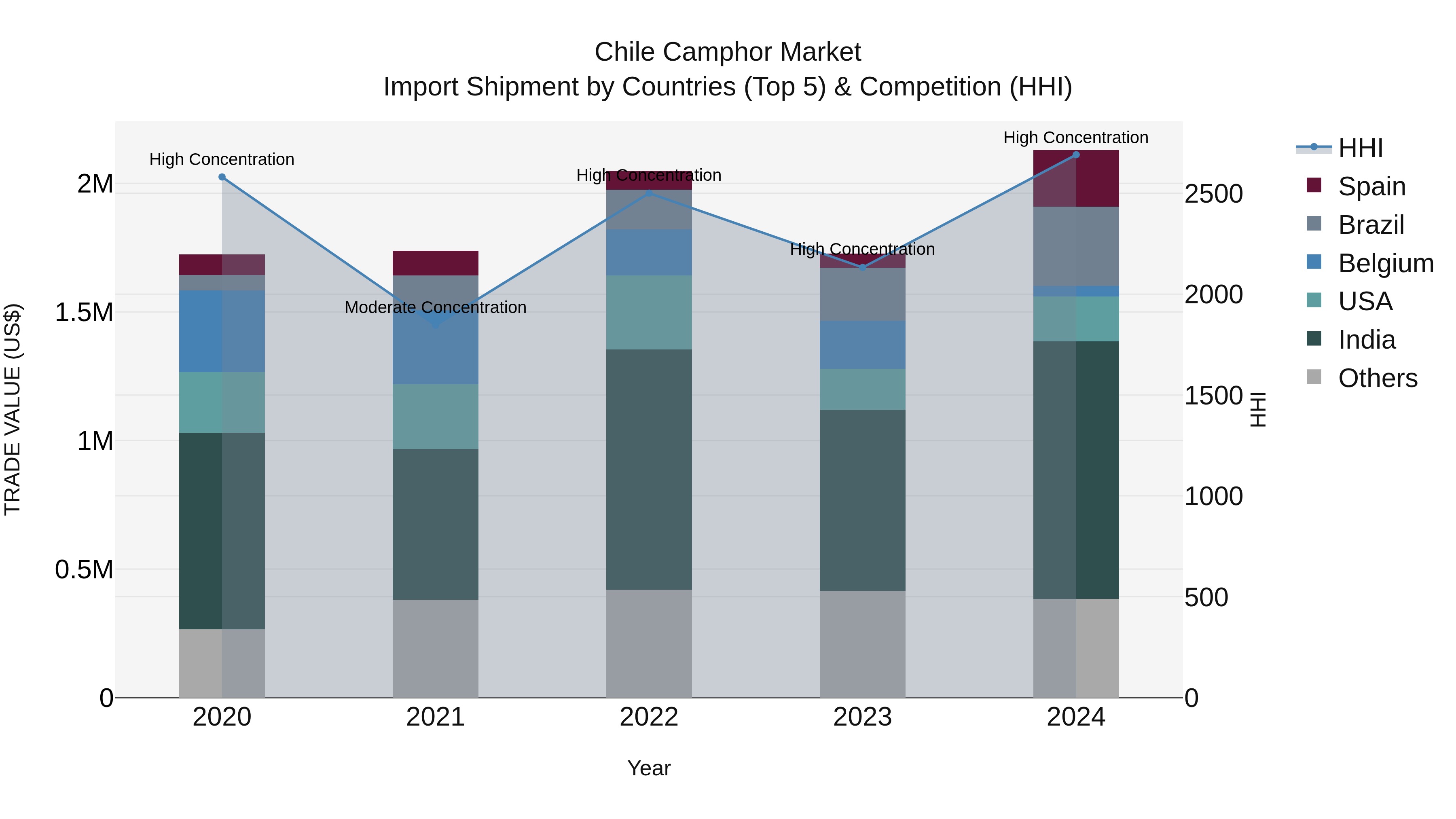 Chile Camphor Market Top 5 Importing Countries and Market Competition (HHI) Analysis