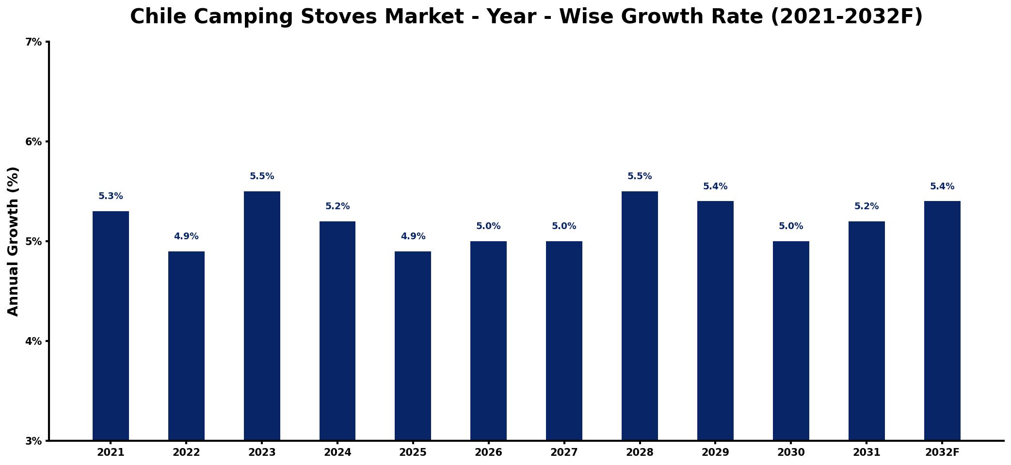 Chile Camping Stoves Market Year-wise Growth Rate and Key Drivers