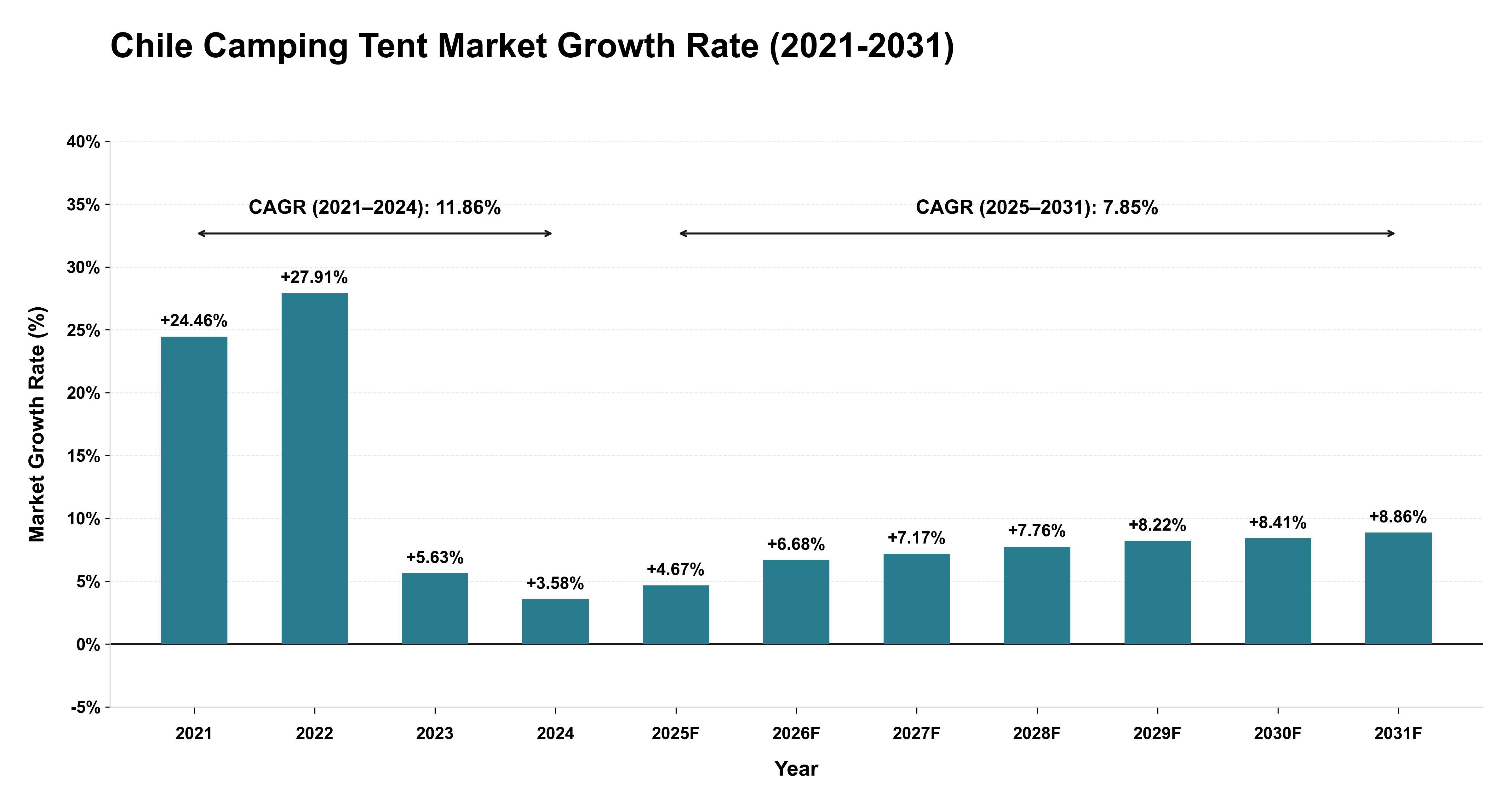 Chile Camping Tent Market Growth Rate Analysis (2021-2031)