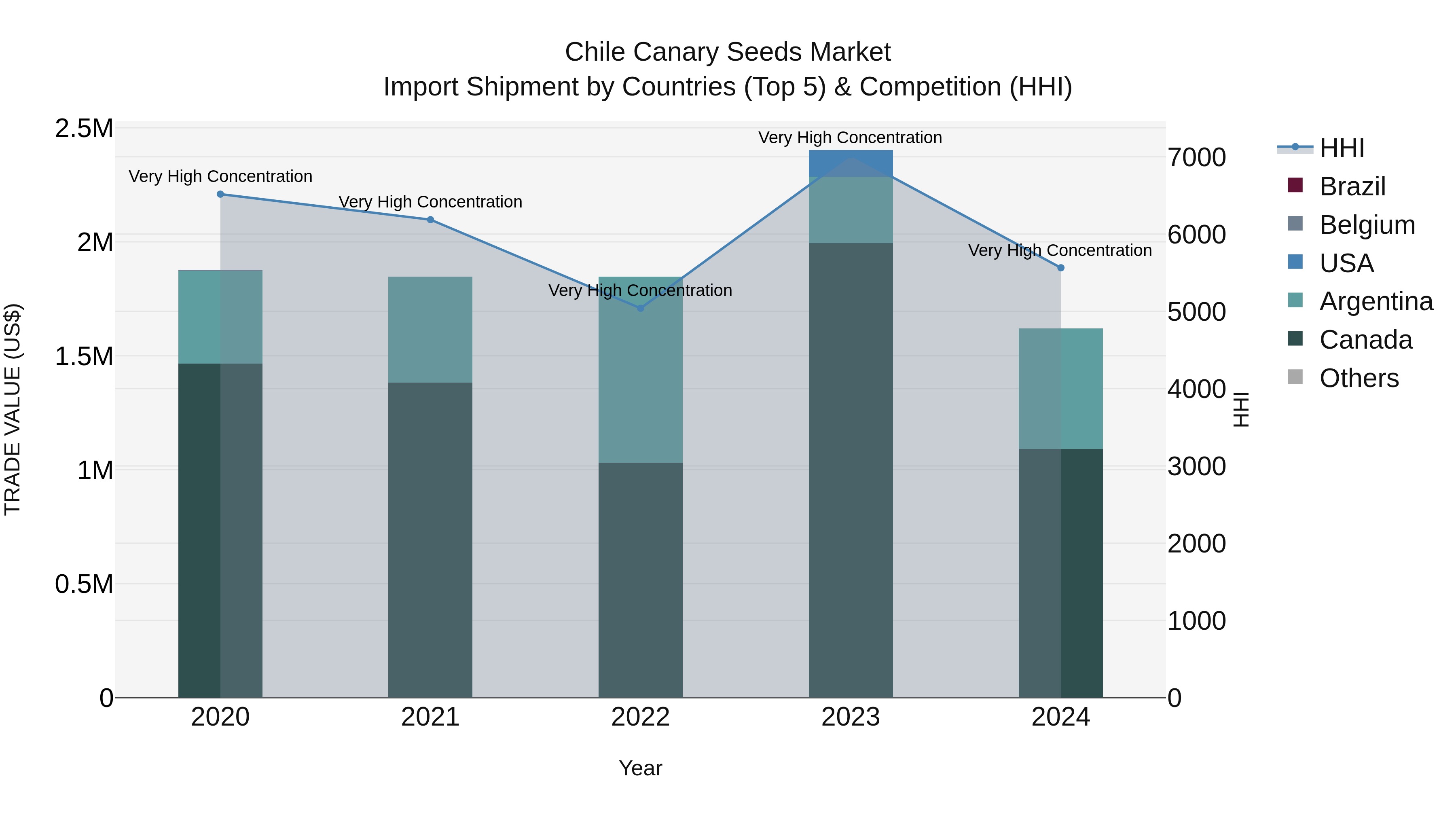 Chile Canary Seeds Market Top 5 Importing Countries and Market Competition (HHI) Analysis