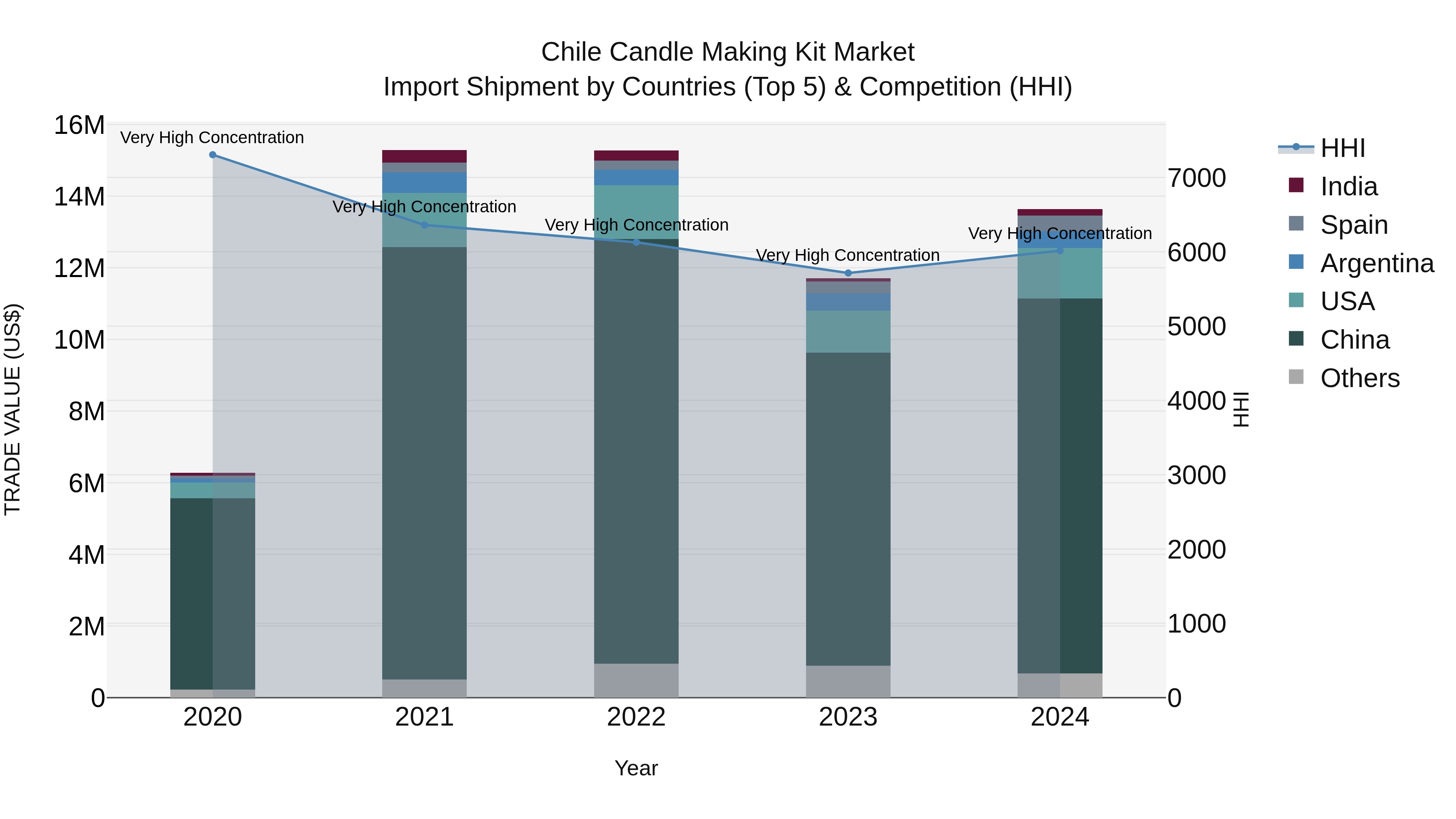 Chile Candle Making Kit Market Top 5 Importing Countries and Market Competition (HHI) Analysis