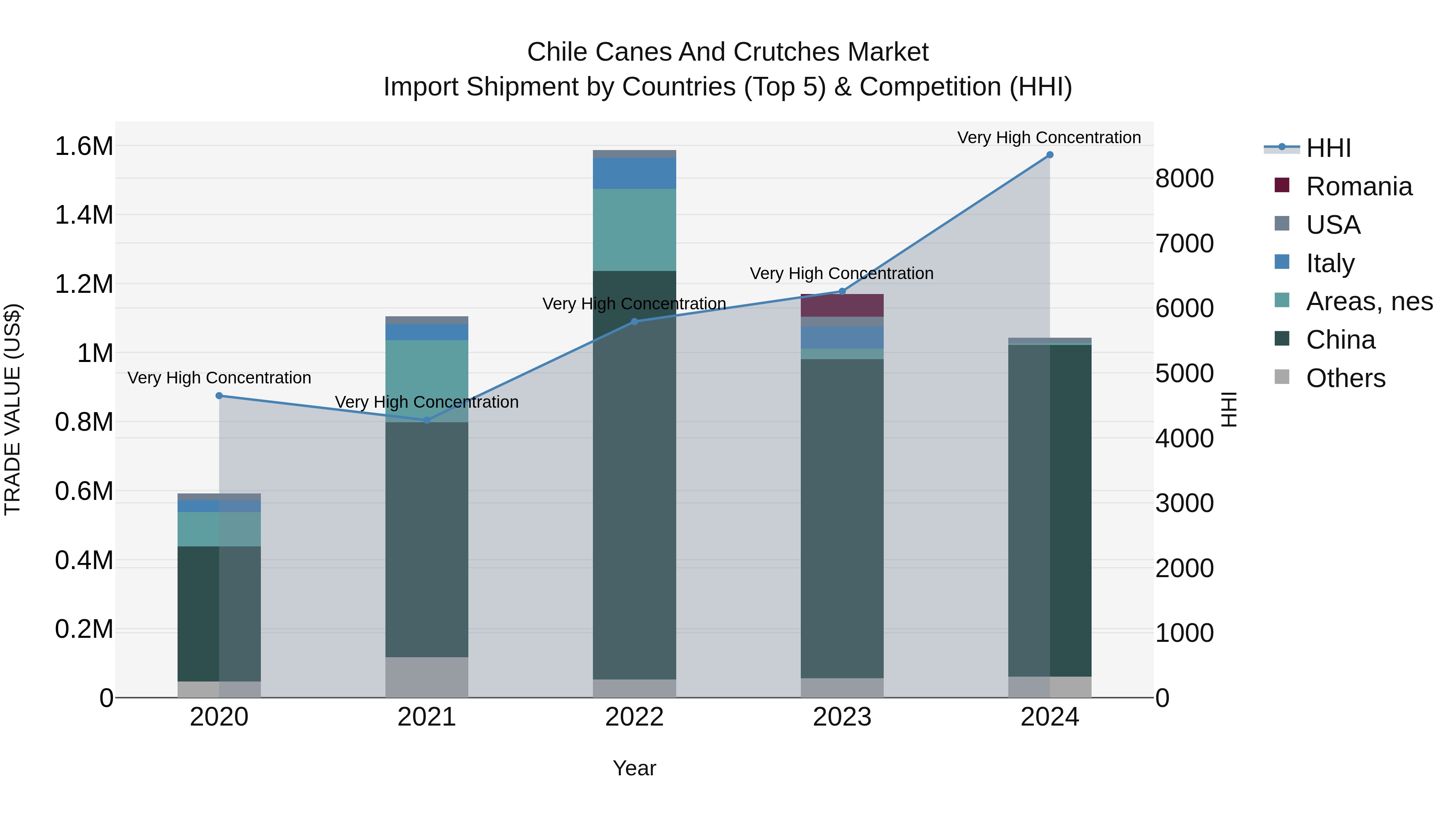 Chile Canes and Crutches Market Top 5 Importing Countries and Market Competition (HHI) Analysis