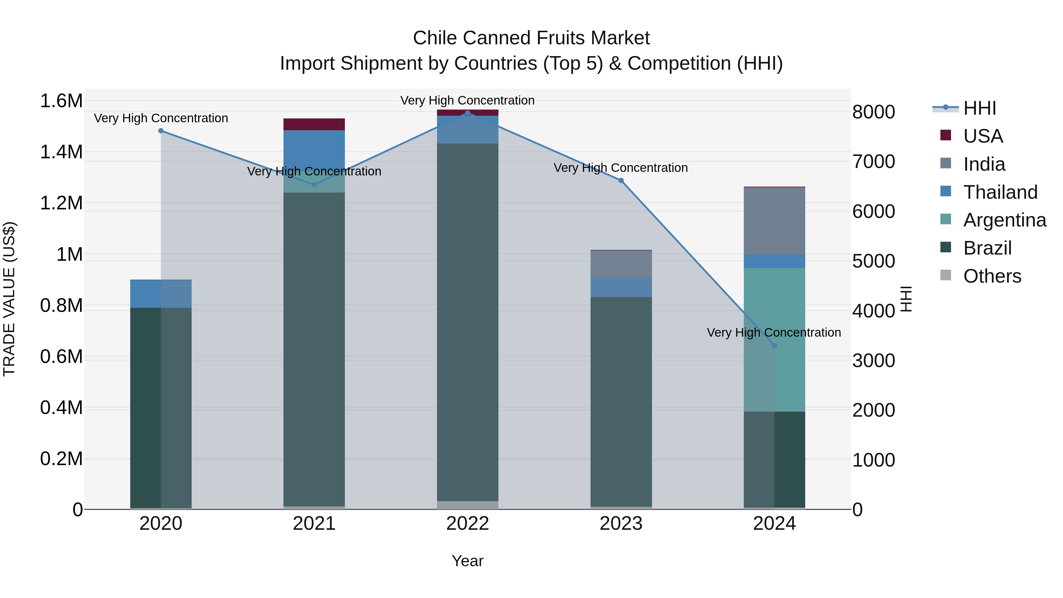 Chile Canned Fruits Market Top 5 Importing Countries and Market Competition (HHI) Analysis