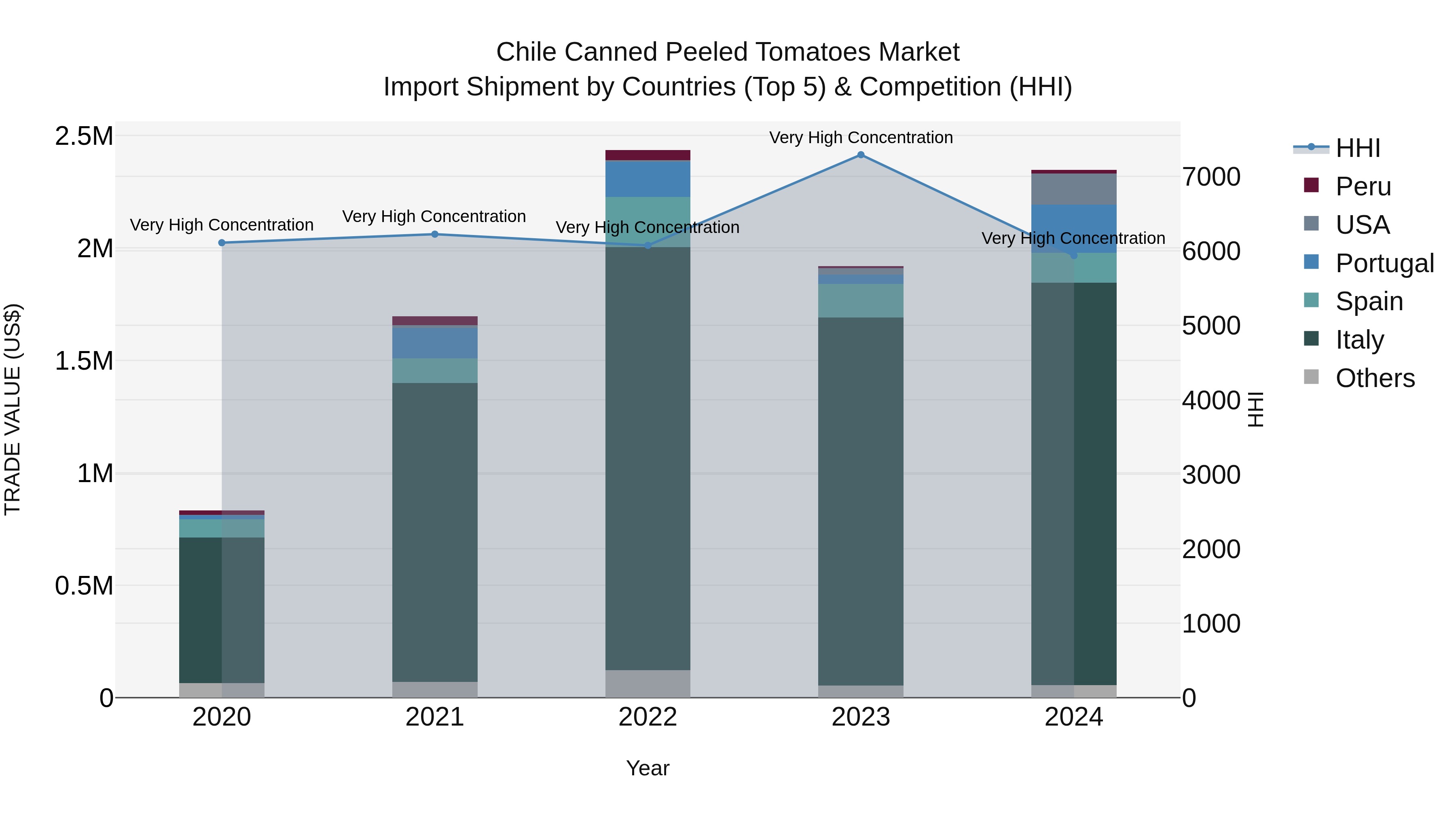 Chile Canned Peeled Tomatoes Market Top 5 Importing Countries and Market Competition (HHI) Analysis