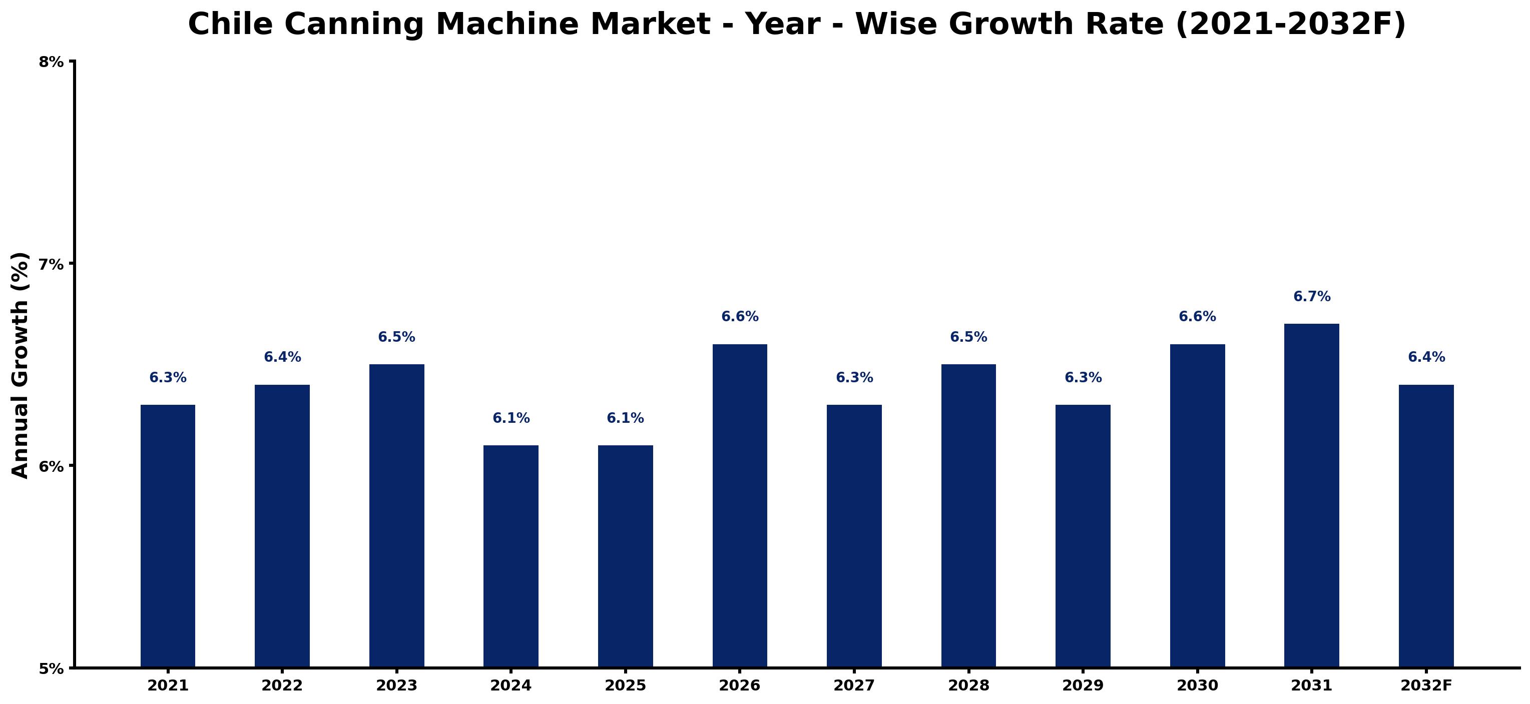 Chile Canning Machine Market Year-wise Growth Rate and Key Drivers