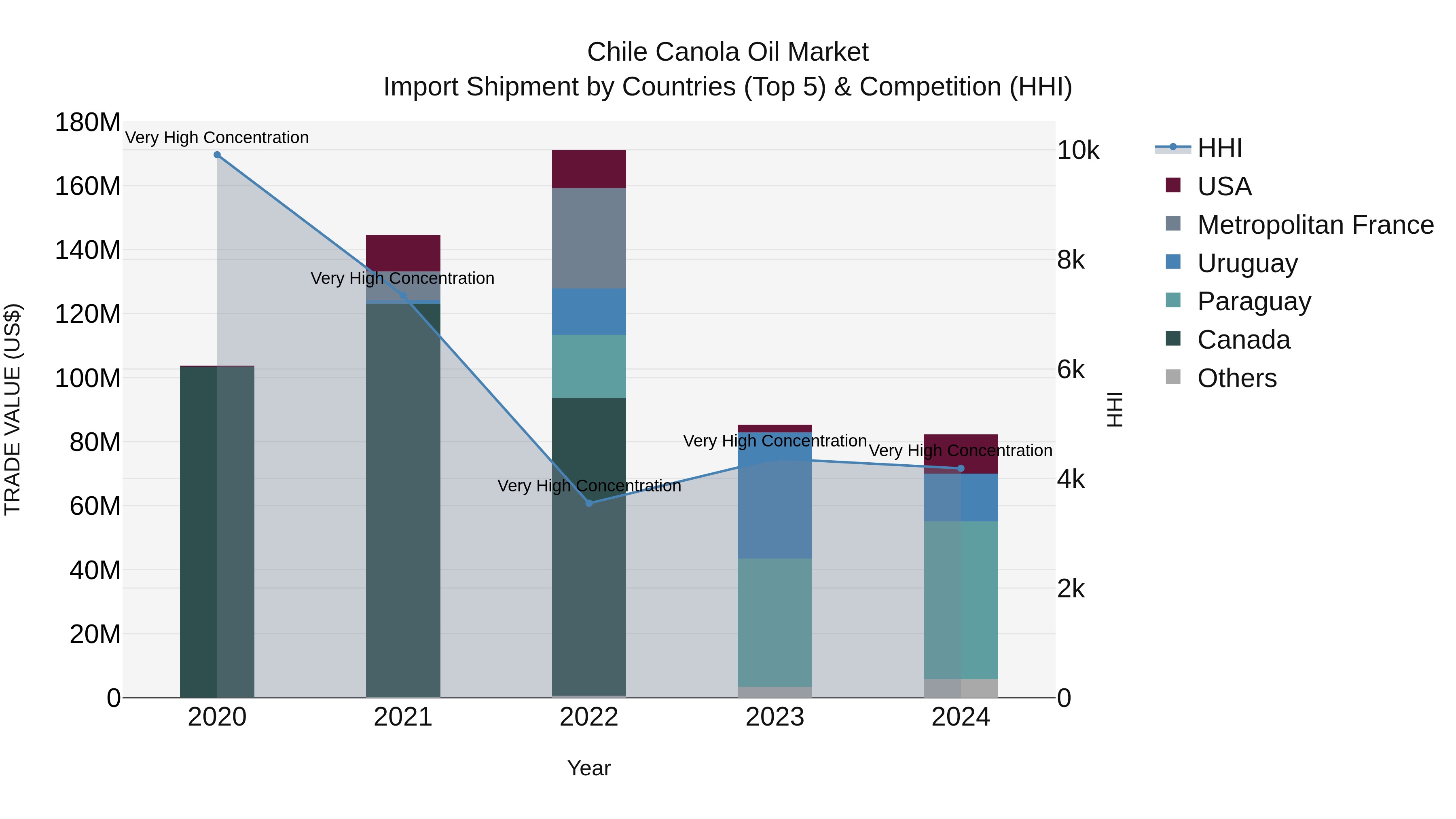 Chile Canola Oil Market Top 5 Importing Countries and Market Competition (HHI) Analysis