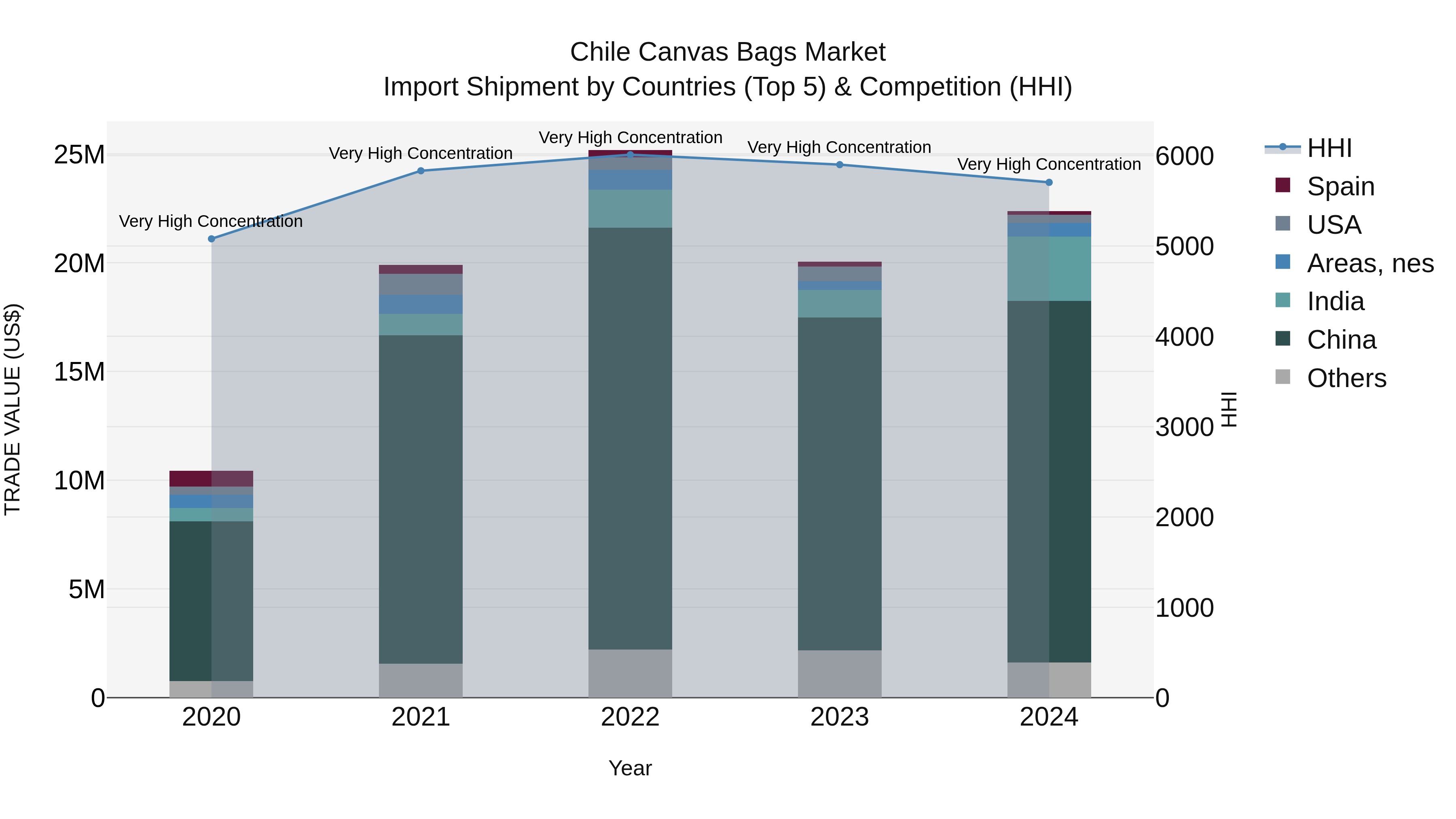 Chile Canvas Bags Market Top 5 Importing Countries and Market Competition (HHI) Analysis