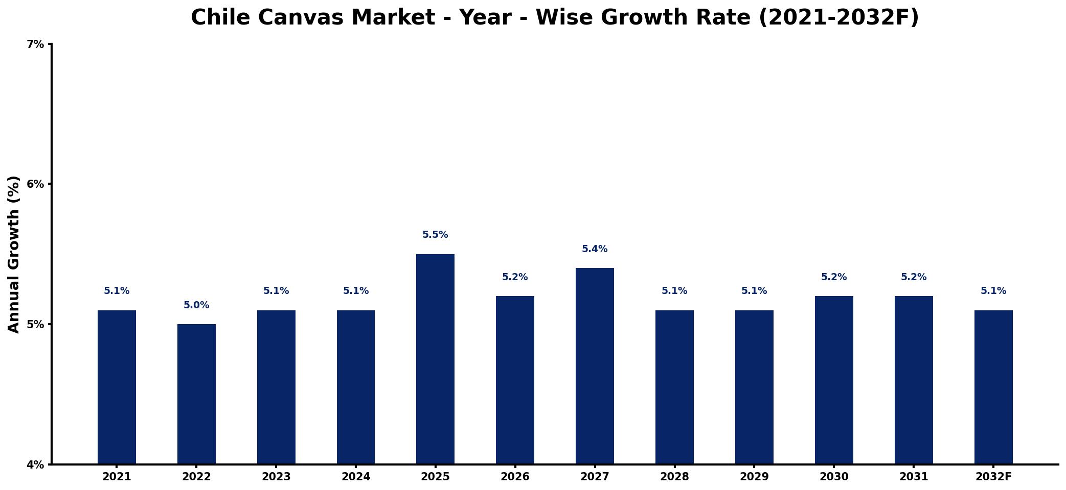Chile Canvas Market Year-wise Growth Rate and Key Drivers