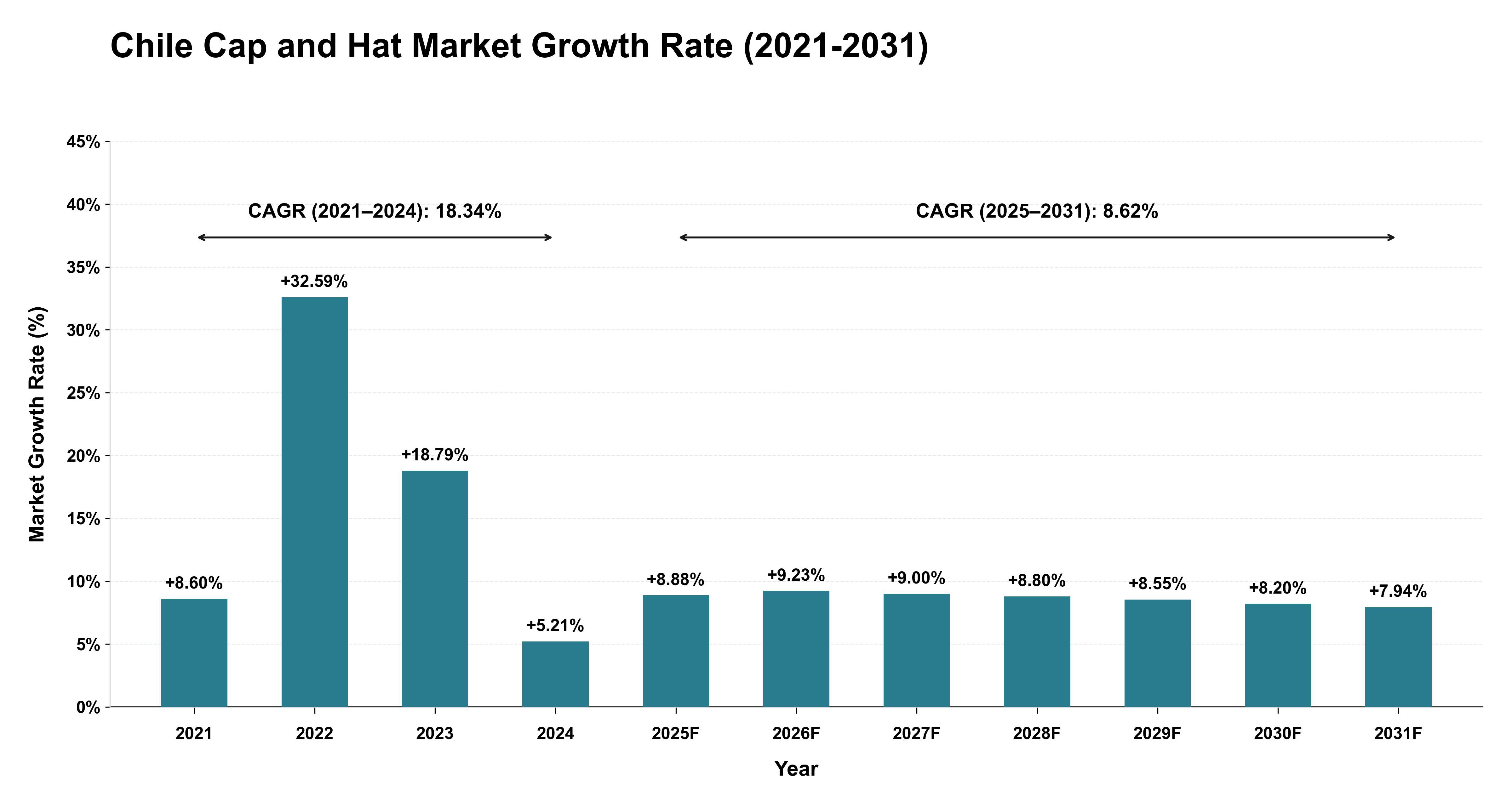 Chile Cap and Hat Market Growth Rate Analysis (2021-2031)