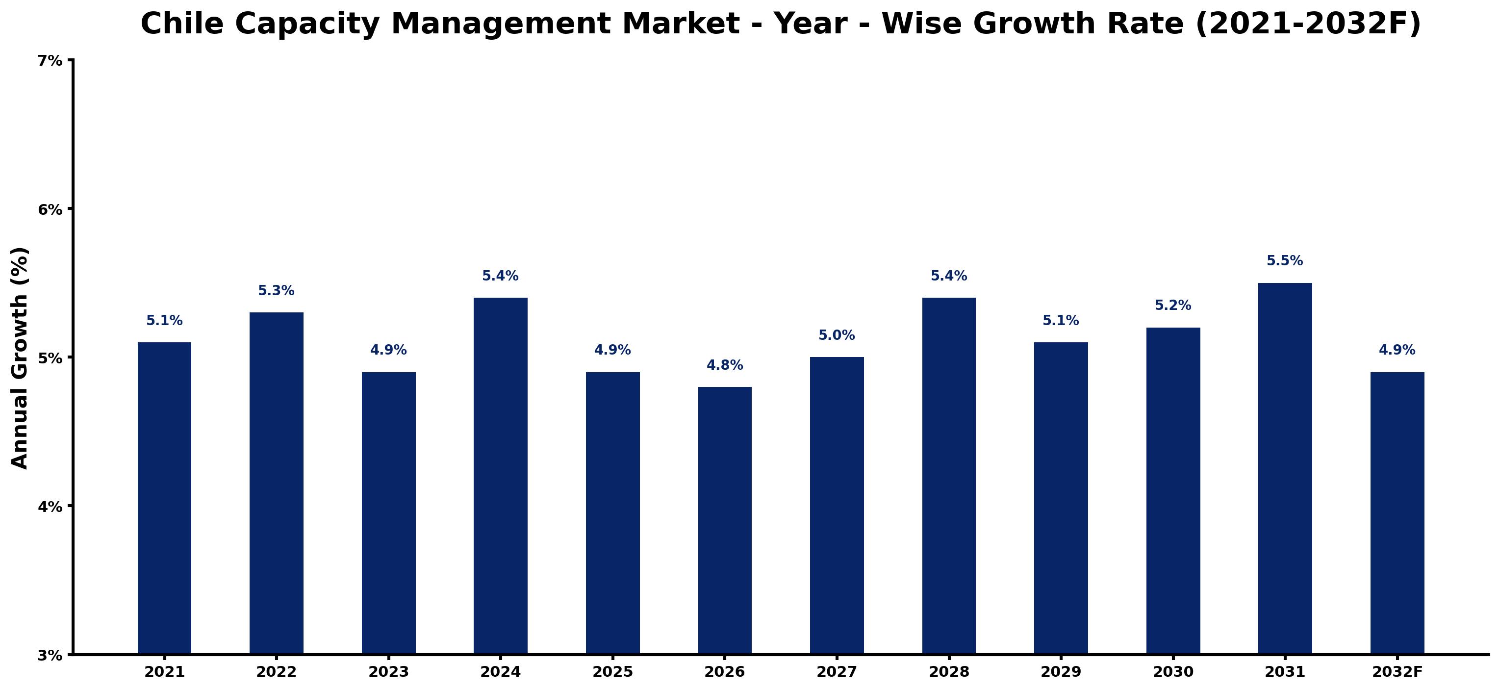 Chile Capacity Management Market Year-wise Growth Rate and Key Drivers