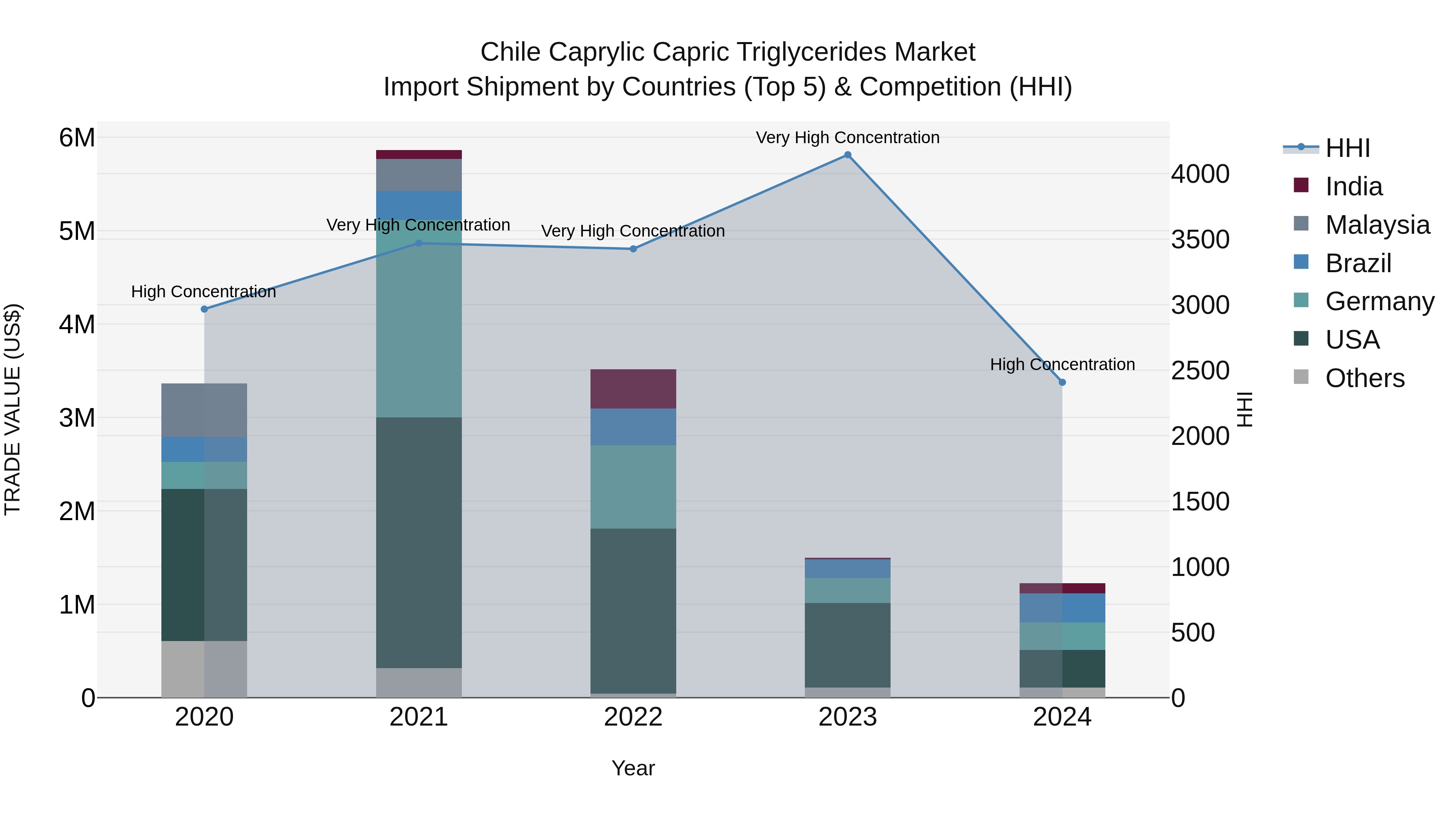 Chile Caprylic Capric Triglycerides Market Top 5 Importing Countries and Market Competition (HHI) Analysis
