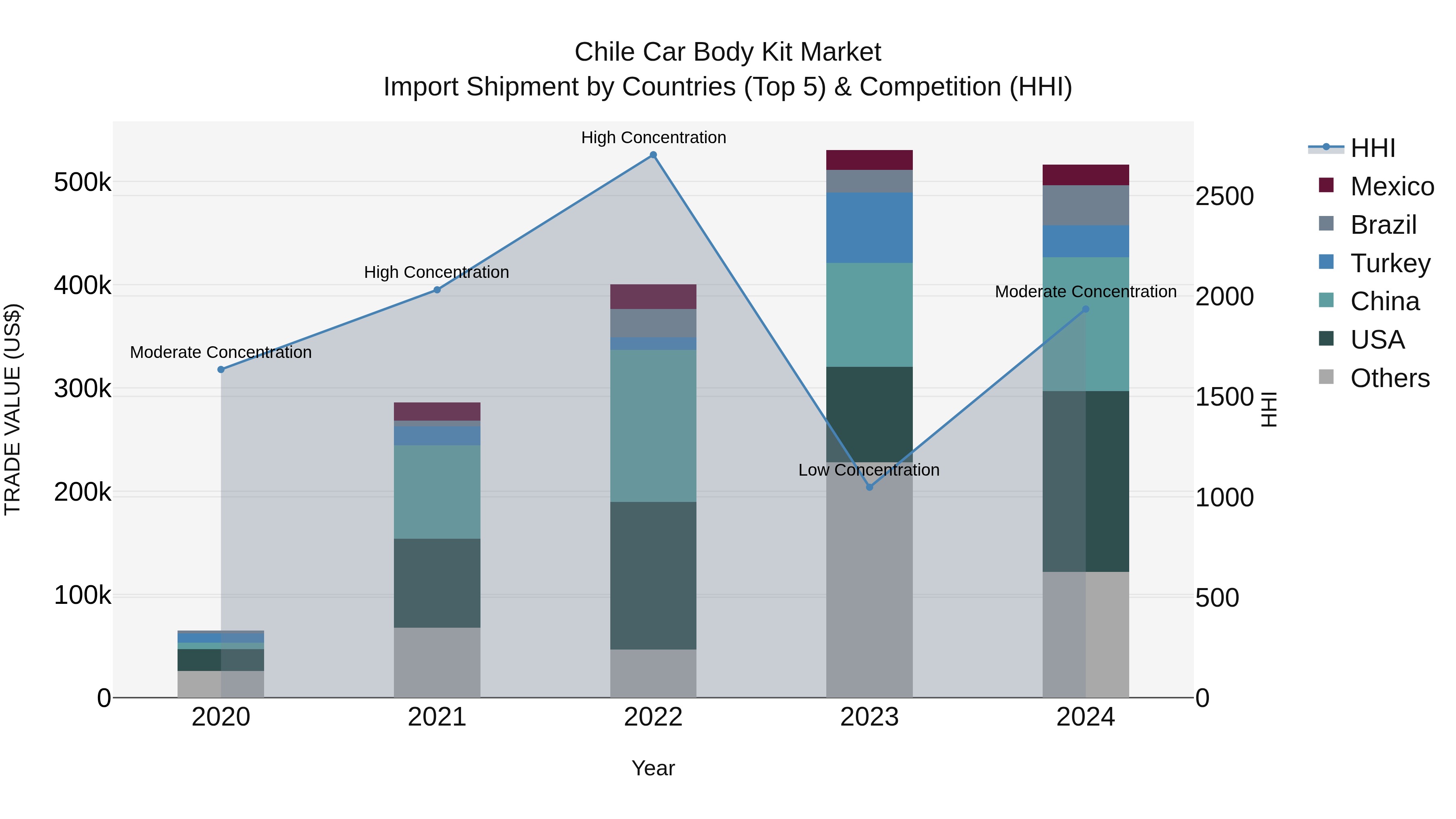 Chile Car Body Kit Market Top 5 Importing Countries and Market Competition (HHI) Analysis
