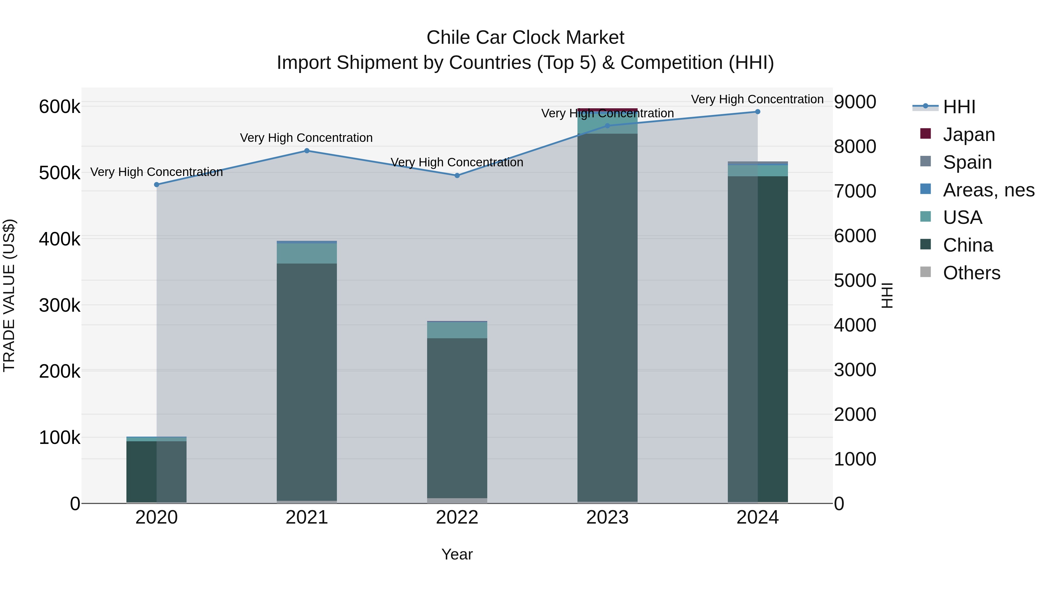 Chile Car Clock Market Top 5 Importing Countries and Market Competition (HHI) Analysis