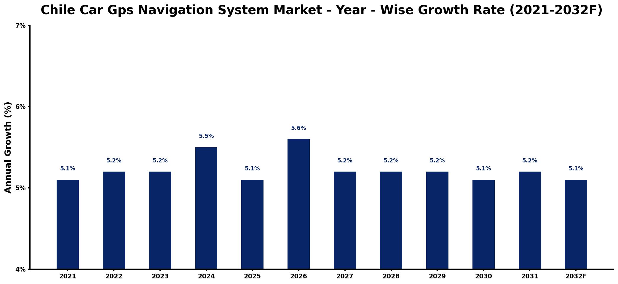 Chile Car Gps Navigation System Market Year-wise Growth Rate and Key Drivers