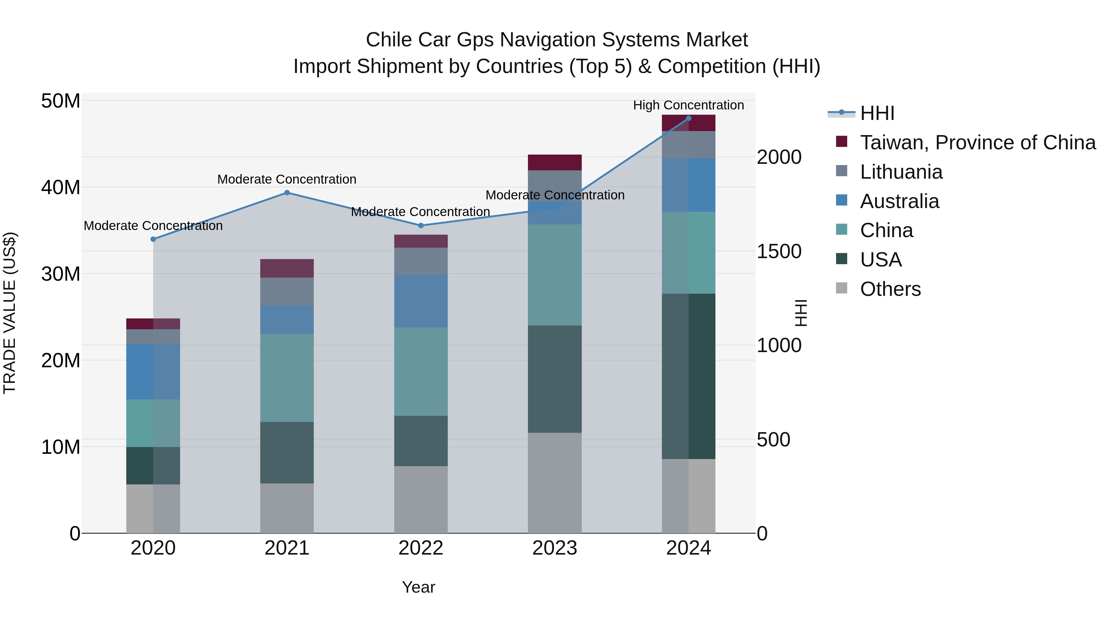 Chile Car Gps Navigation Systems Market Top 5 Importing Countries and Market Competition (HHI) Analysis