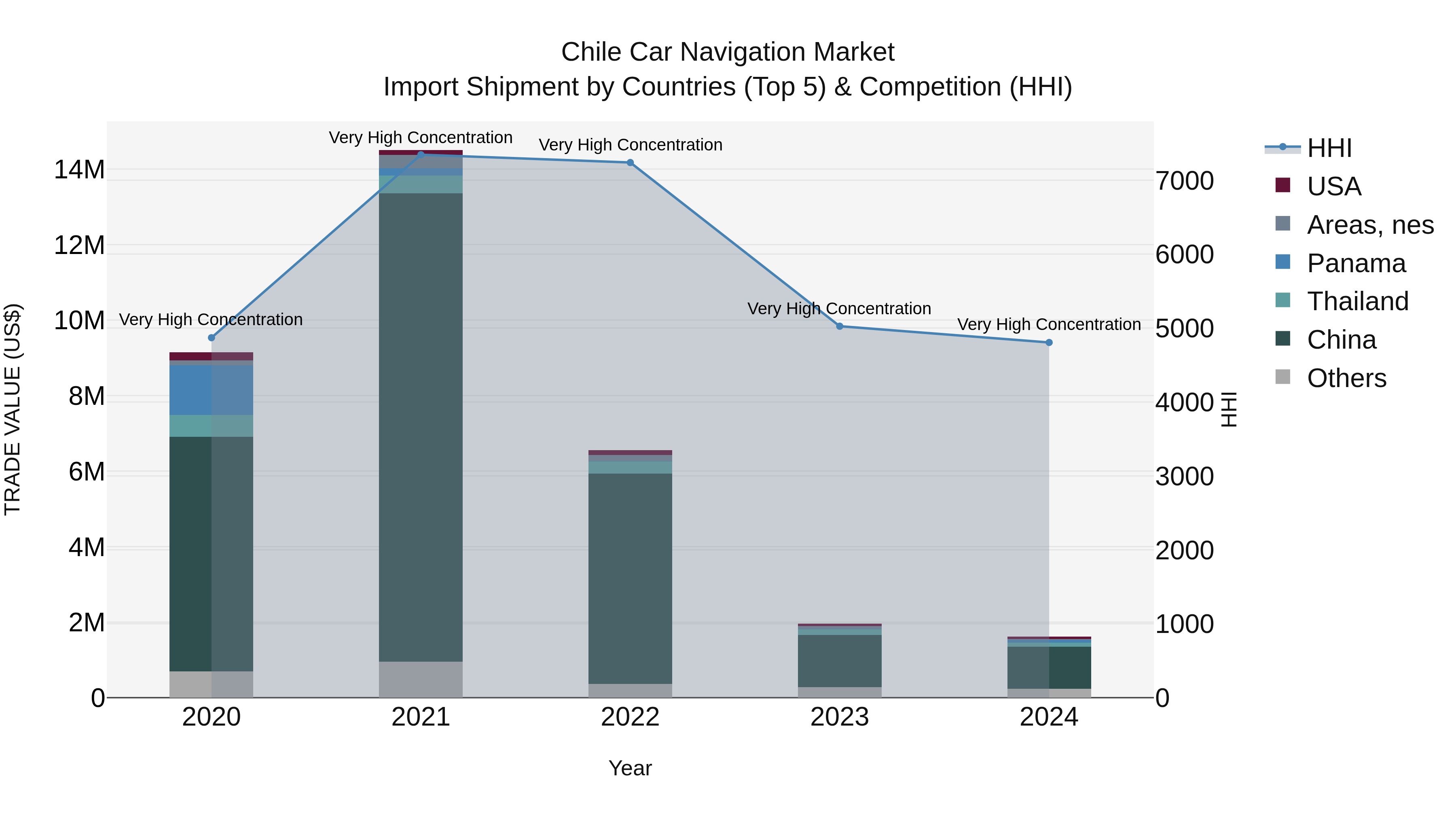 Chile Car Navigation Market Top 5 Importing Countries and Market Competition (HHI) Analysis