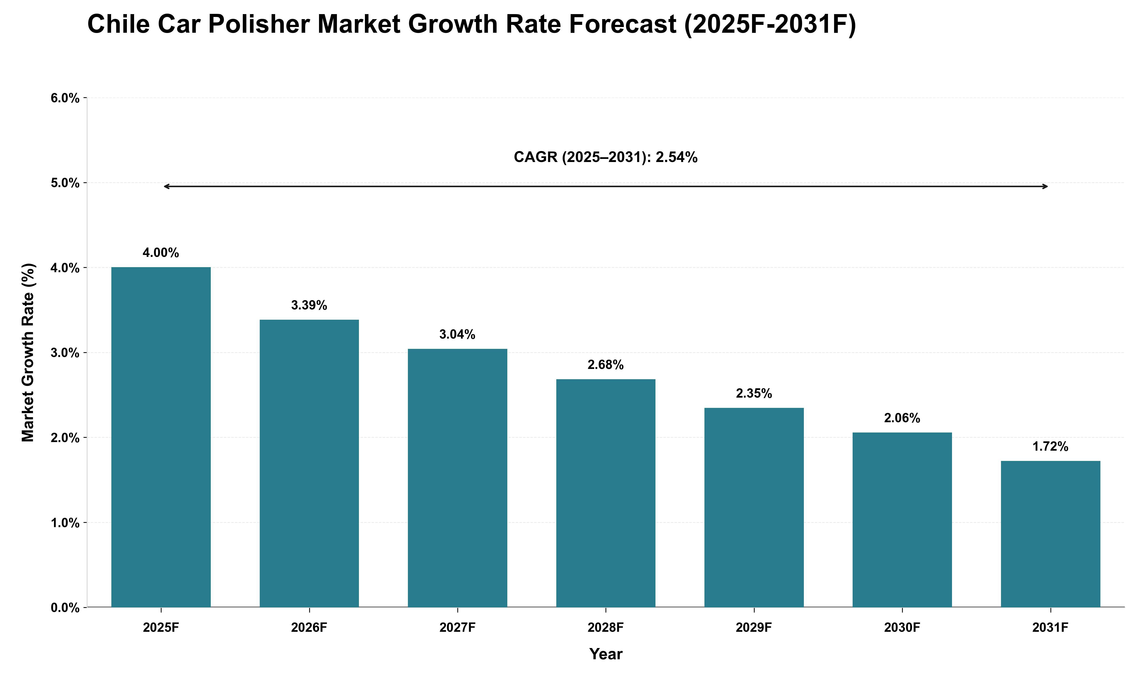 Chile Car Polisher Market Growth Rate Analysis (2025 - 2031)