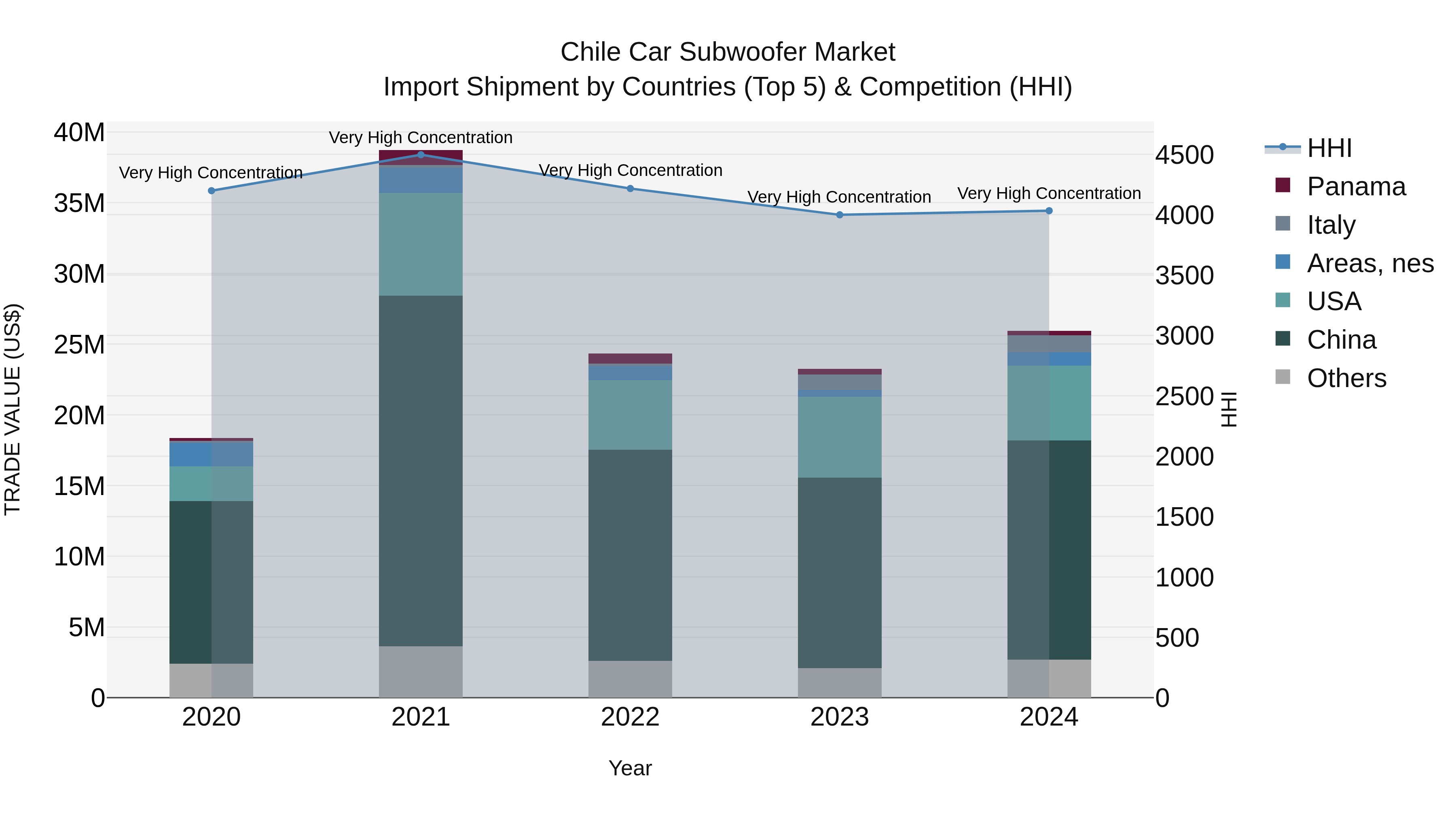 Chile Car Subwoofer Market Top 5 Importing Countries and Market Competition (HHI) Analysis