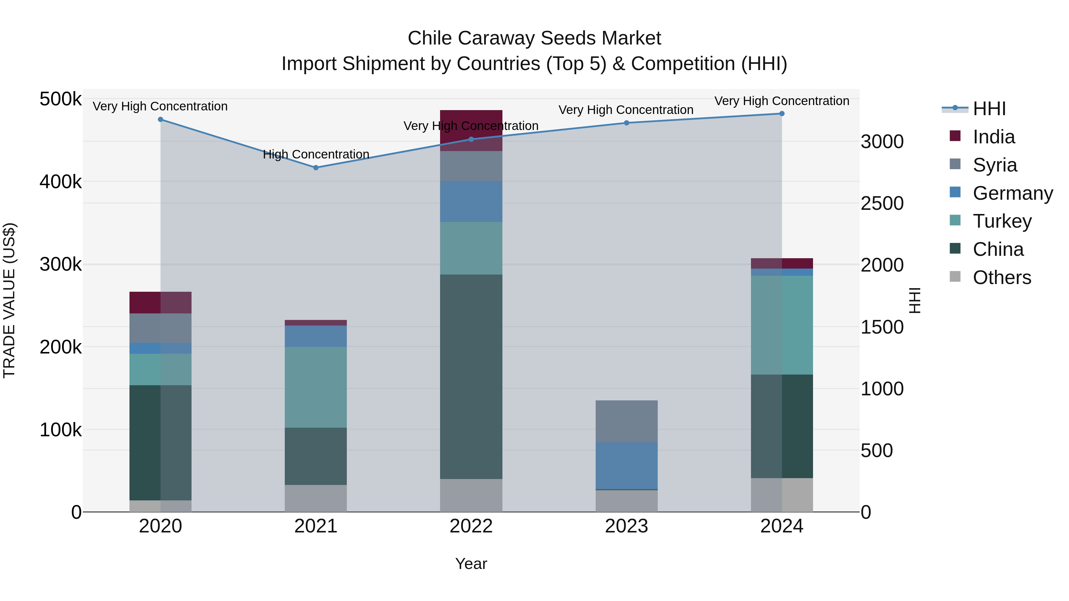 Chile Caraway Seeds Market Top 5 Importing Countries and Market Competition (HHI) Analysis