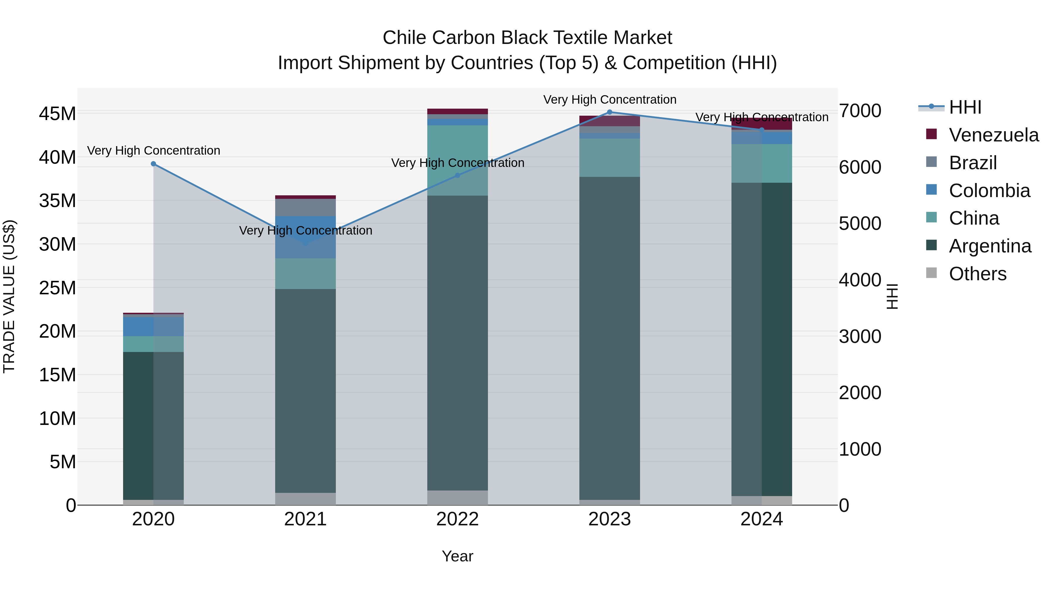 Chile Carbon Black Textile Market Top 5 Importing Countries and Market Competition (HHI) Analysis