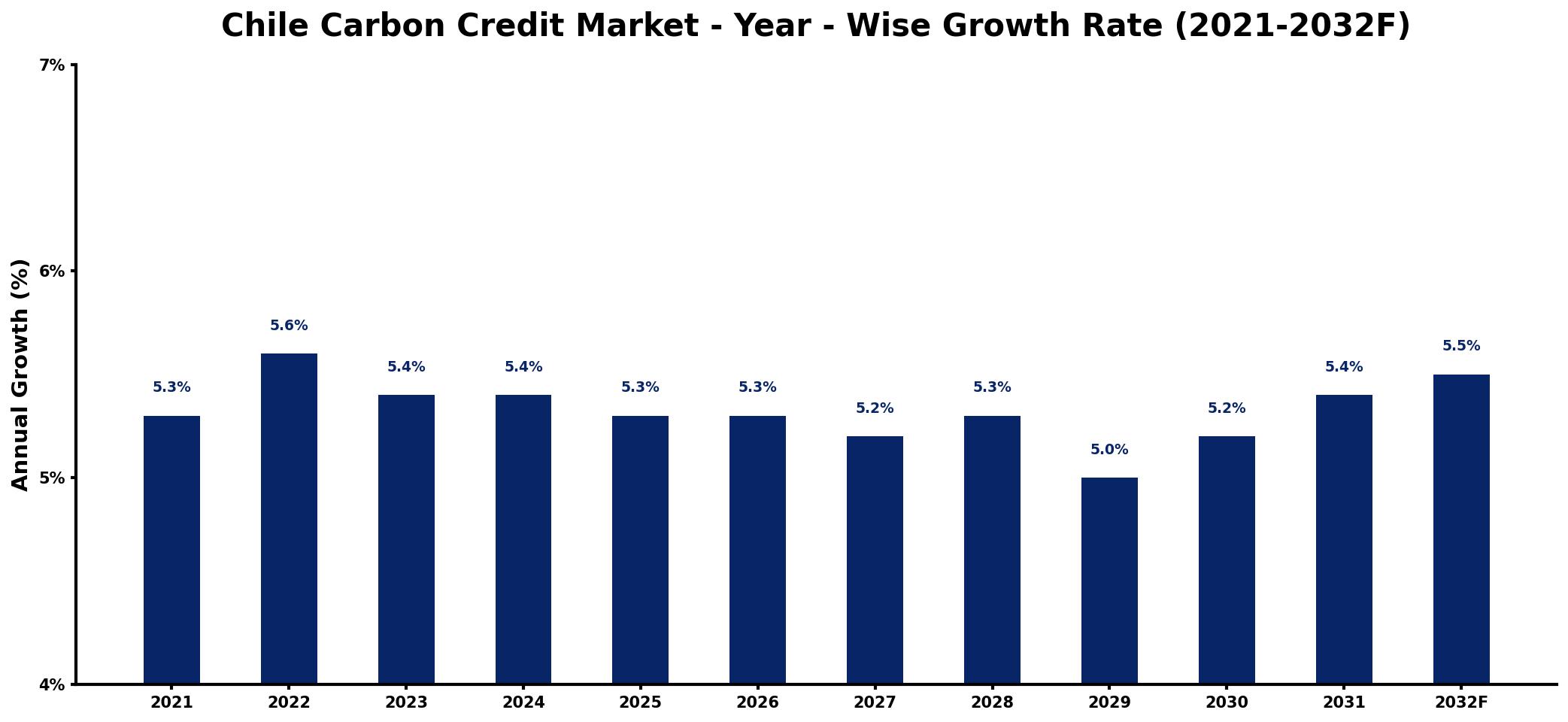 Chile Carbon Credit Market Year-wise Growth Rate and Key Drivers