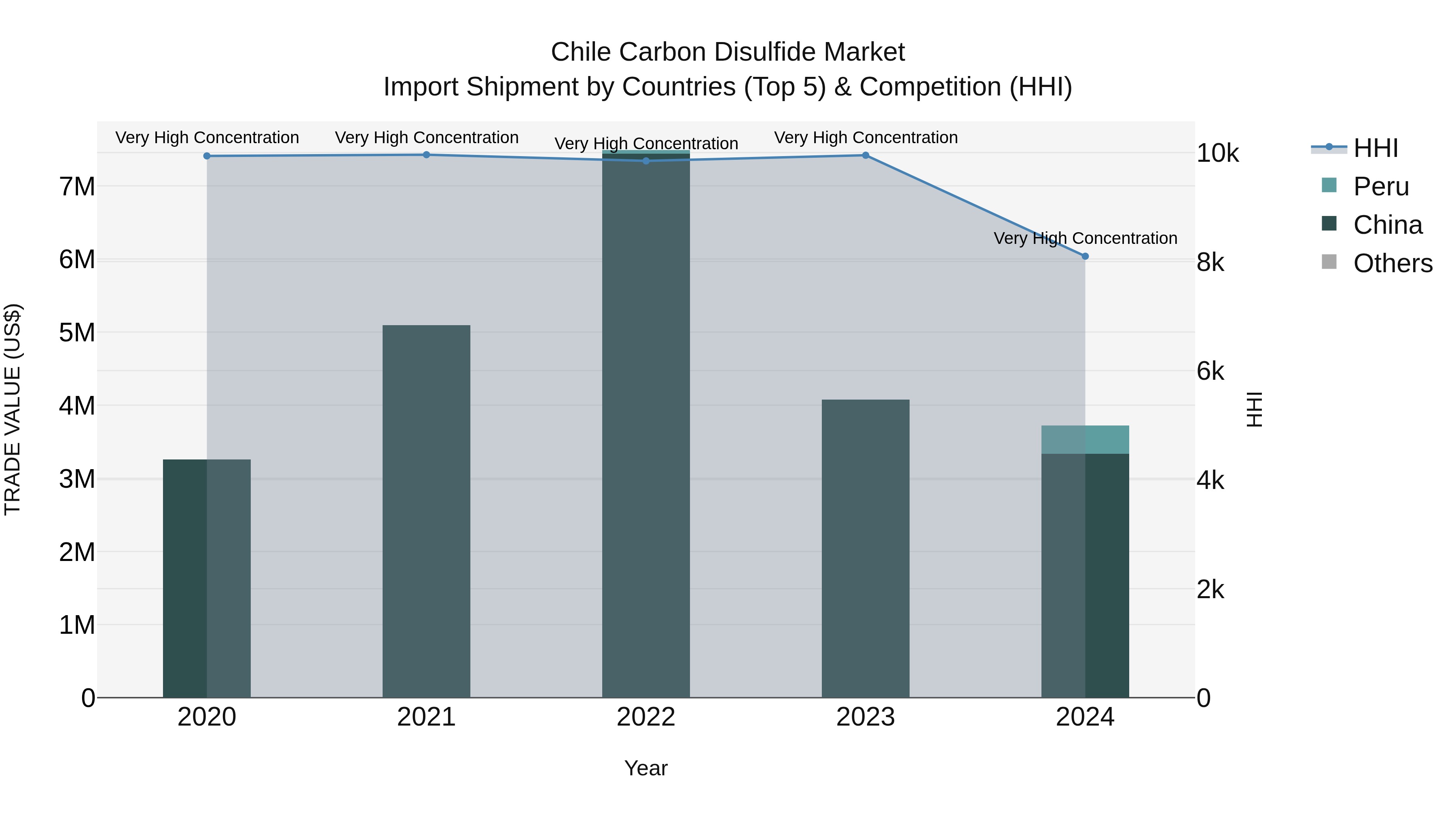 Chile Carbon Disulfide Market Top 5 Importing Countries and Market Competition (HHI) Analysis