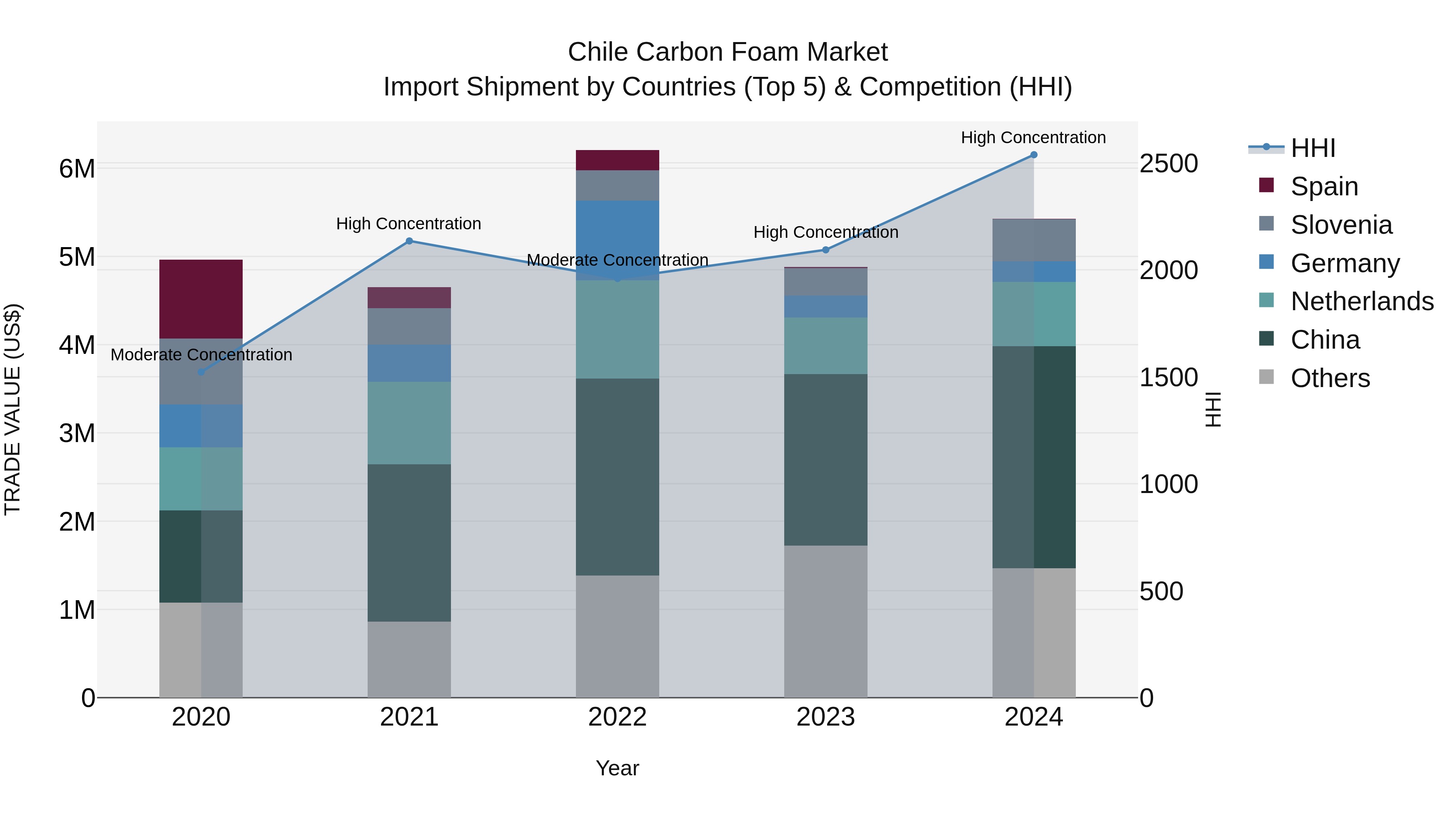 Chile Carbon Foam Market Top 5 Importing Countries and Market Competition (HHI) Analysis