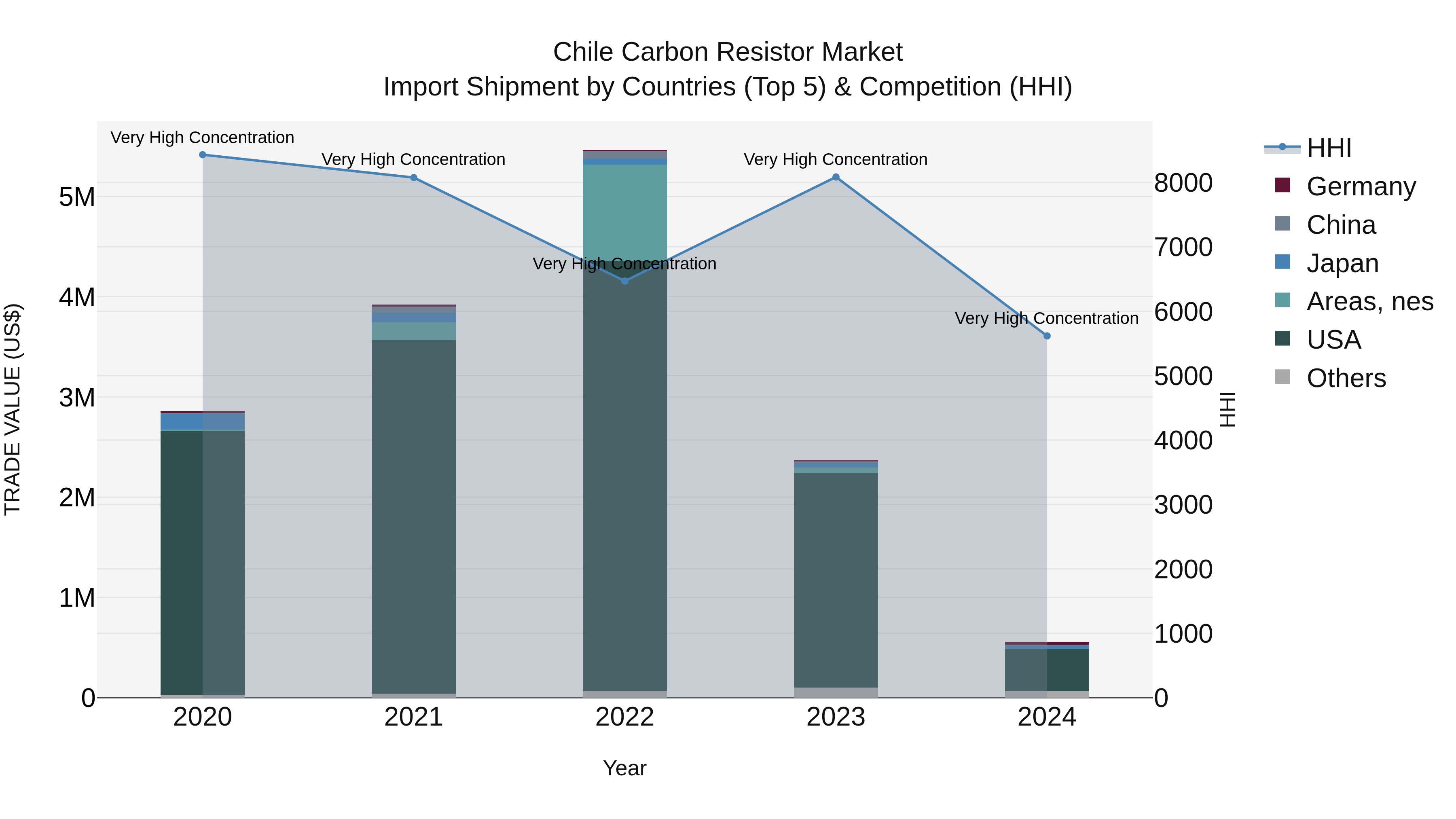 Chile Carbon Resistor Market Top 5 Importing Countries and Market Competition (HHI) Analysis