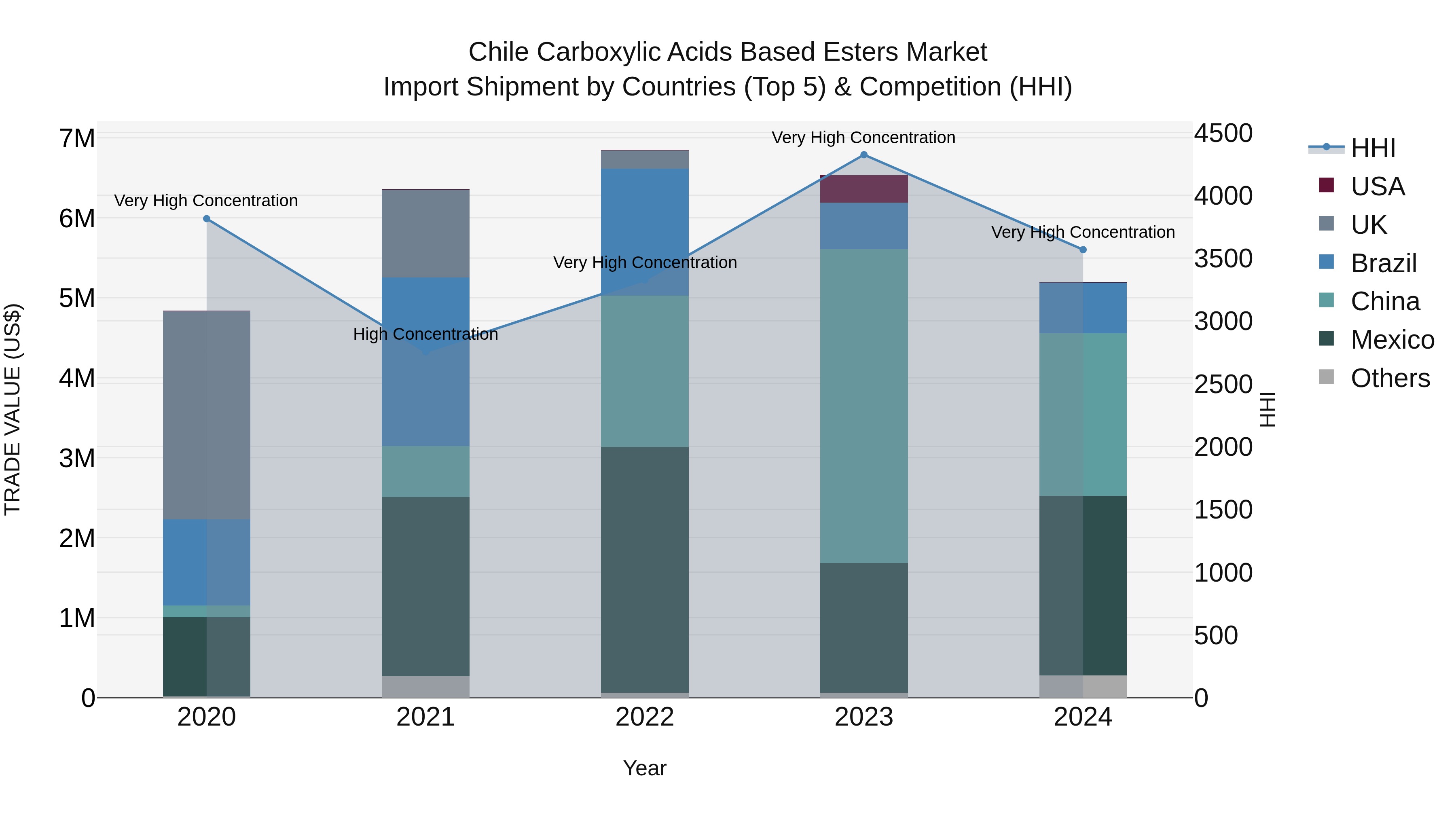 Chile Carboxylic Acids Based Esters Market Top 5 Importing Countries and Market Competition (HHI) Analysis
