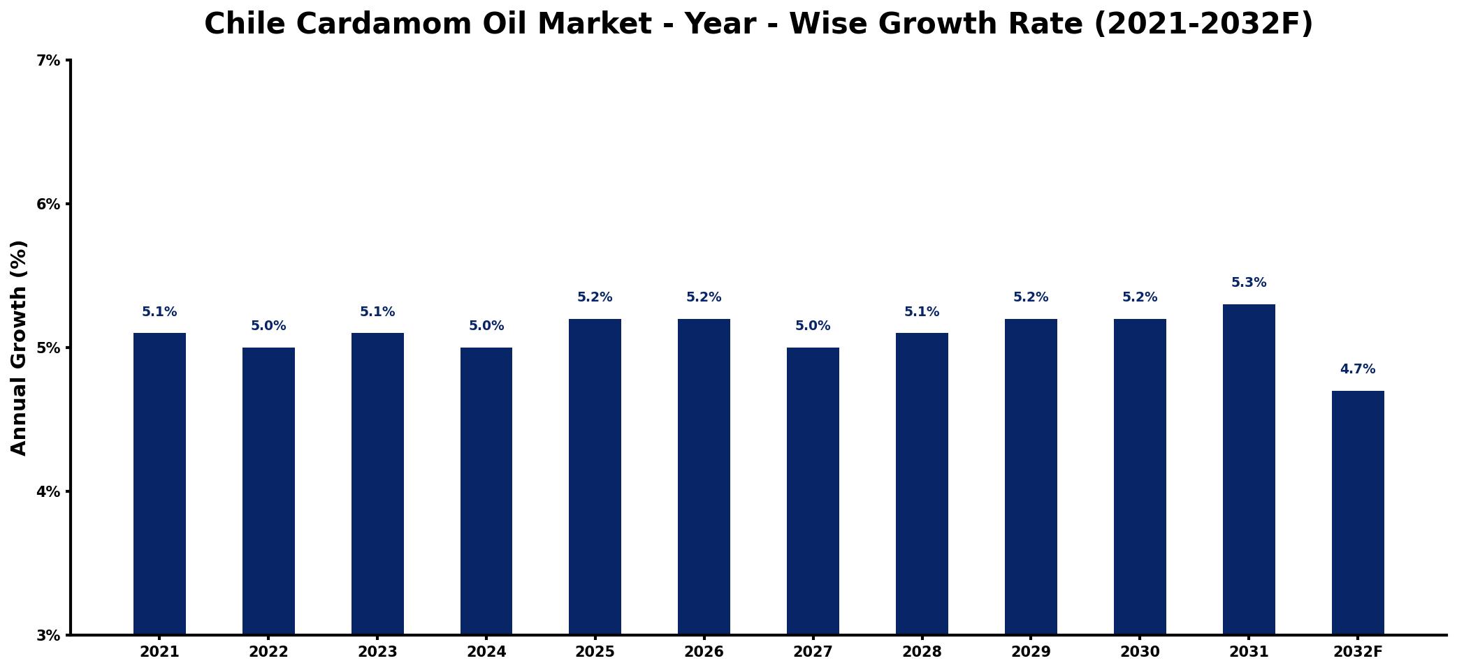 Chile Cardamom Oil Market Year-wise Growth Rate and Key Drivers