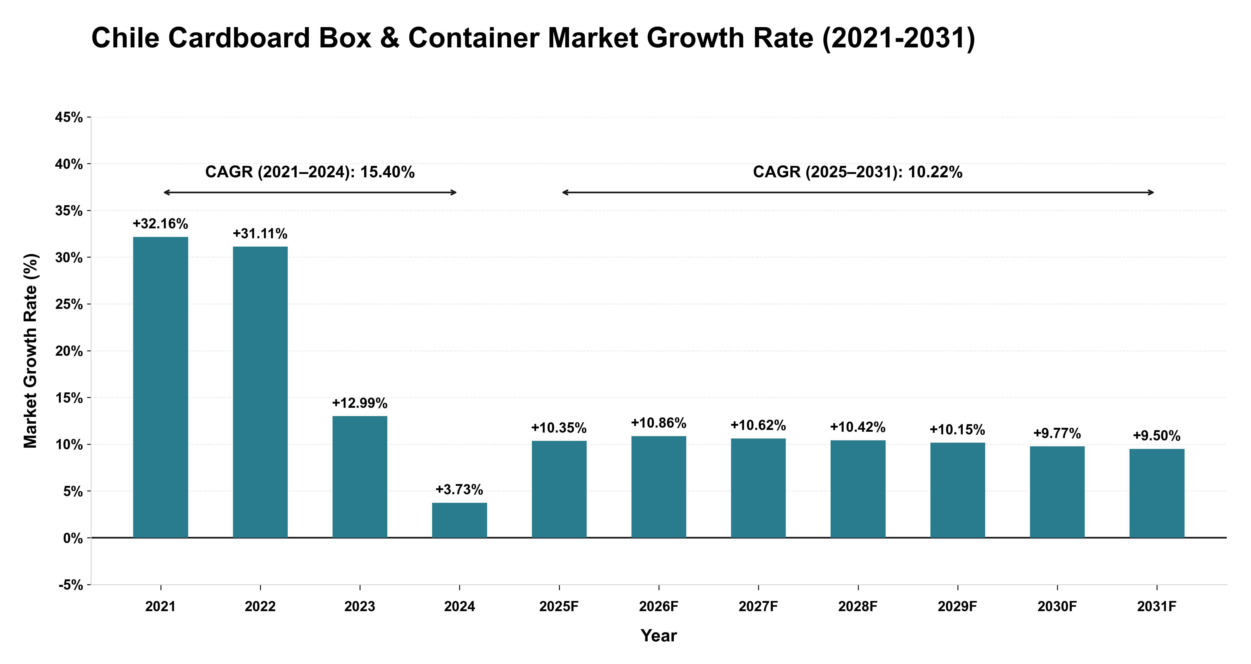 Chile Cardboard Box & Container Market Growth Rate Analysis (2021-2031)