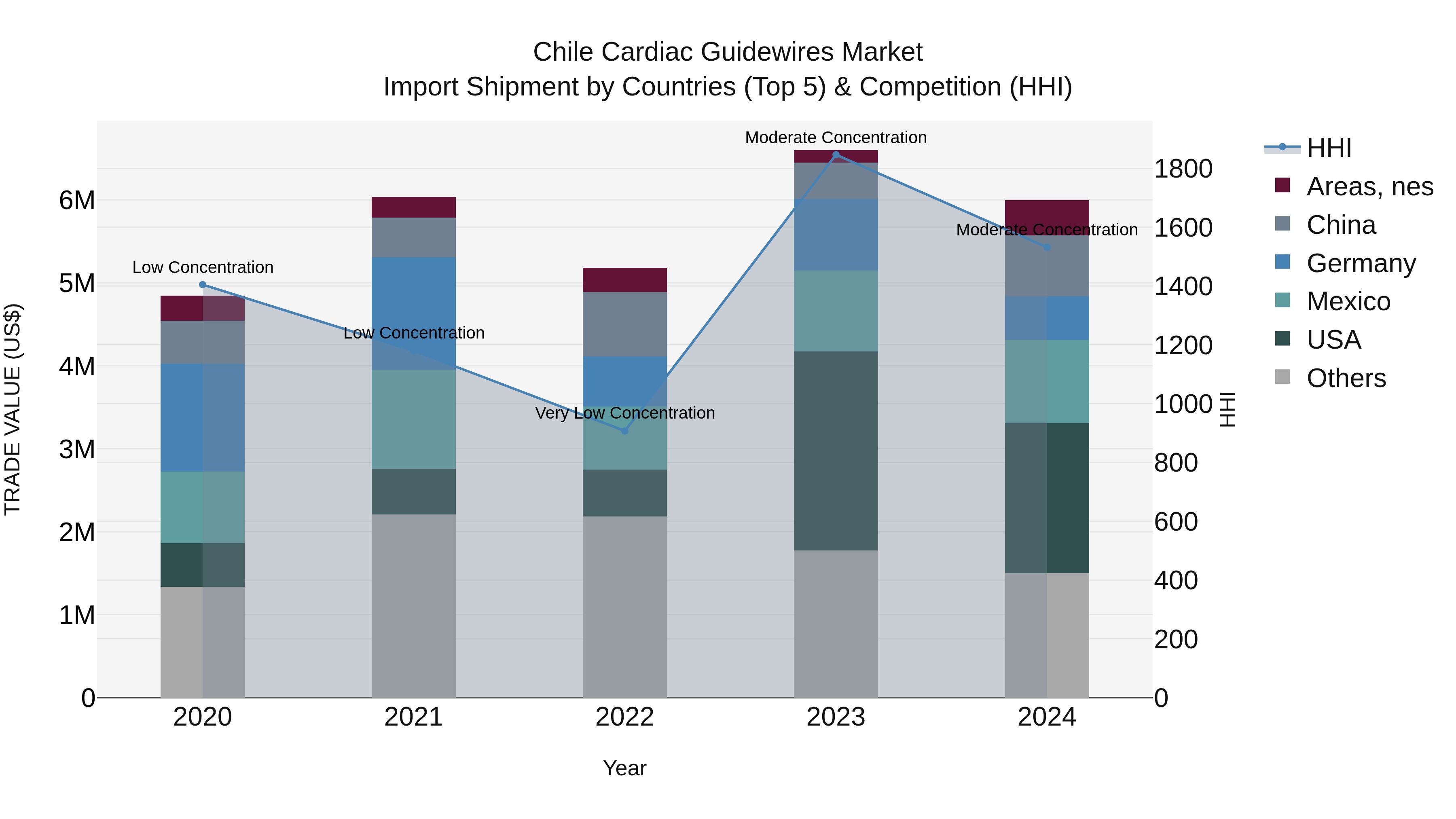 Chile Cardiac Guidewires Market Top 5 Importing Countries and Market Competition (HHI) Analysis