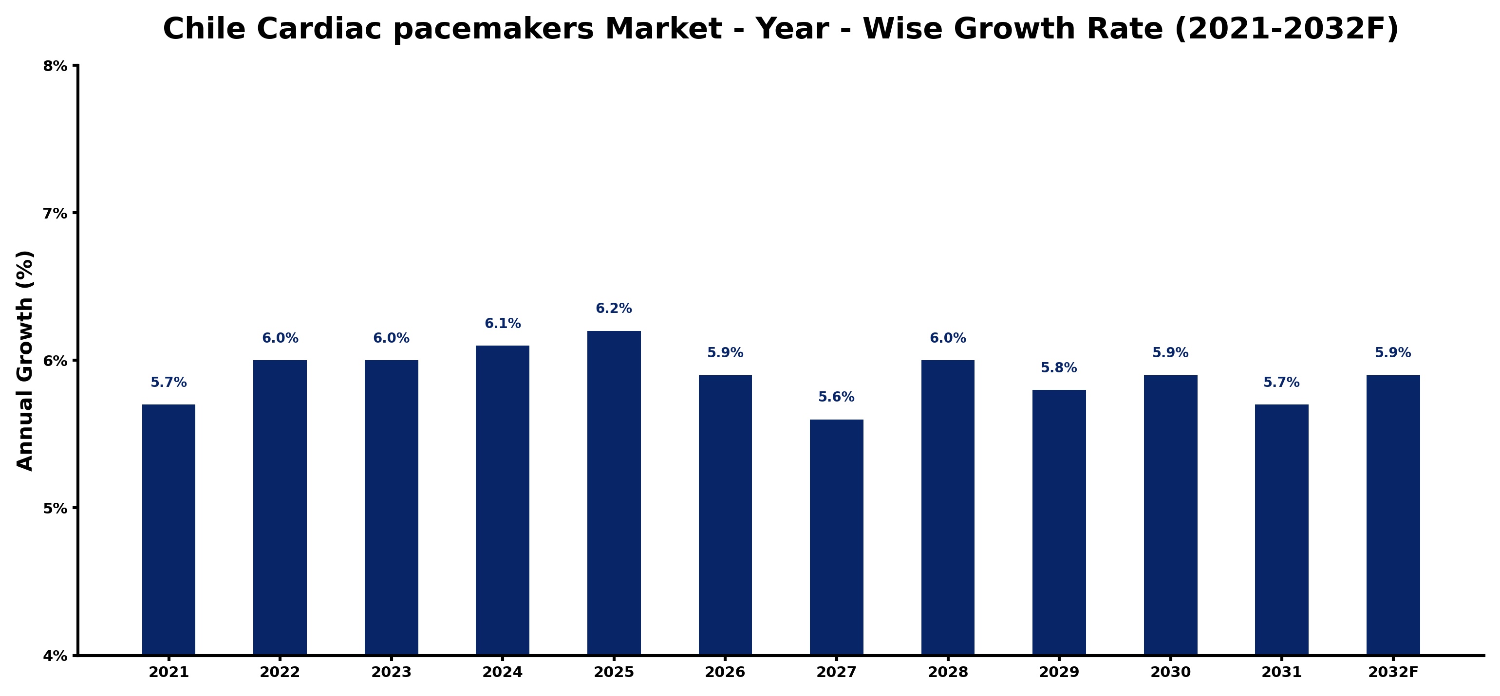 Chile Cardiac pacemakers Market Year-wise Growth Rate and Key Drivers