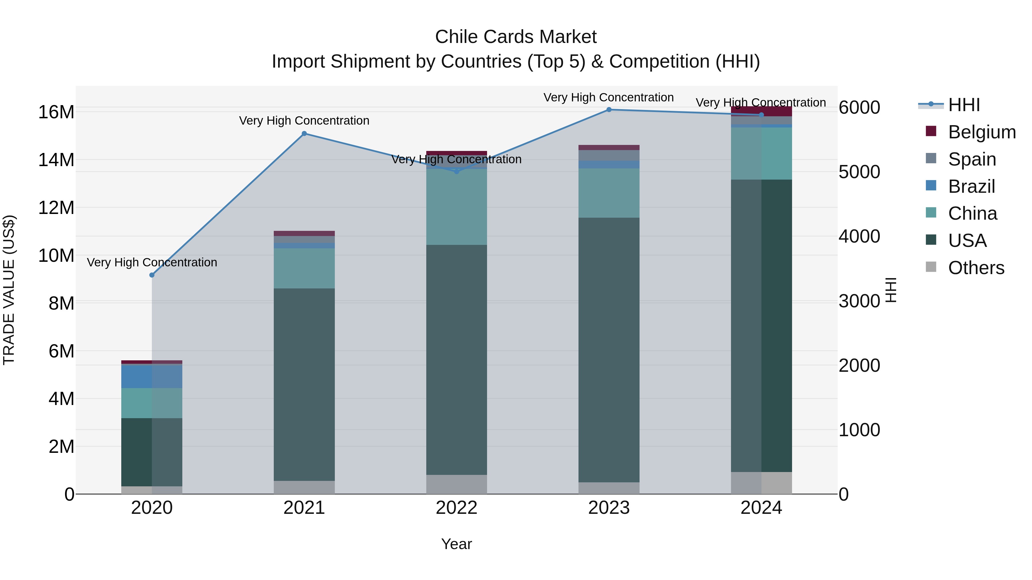 Chile Cards Market Top 5 Importing Countries and Market Competition (HHI) Analysis