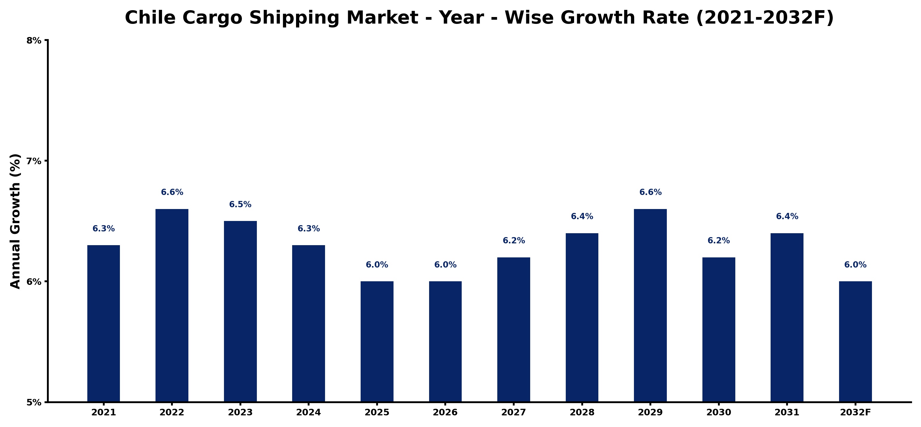 Chile Cargo Shipping Market Year-wise Growth Rate and Key Drivers
