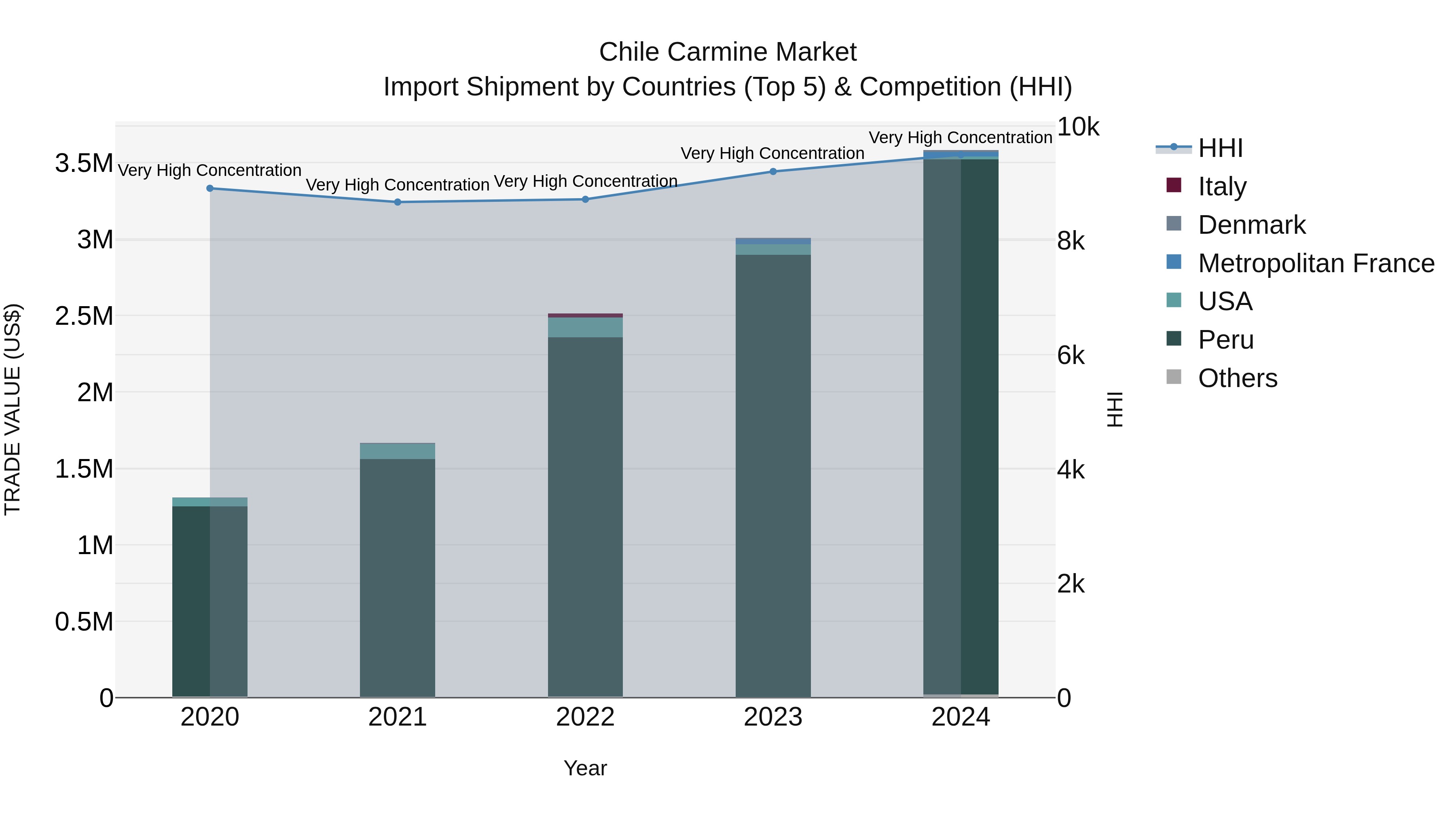Chile Carmine Market Top 5 Importing Countries and Market Competition (HHI) Analysis