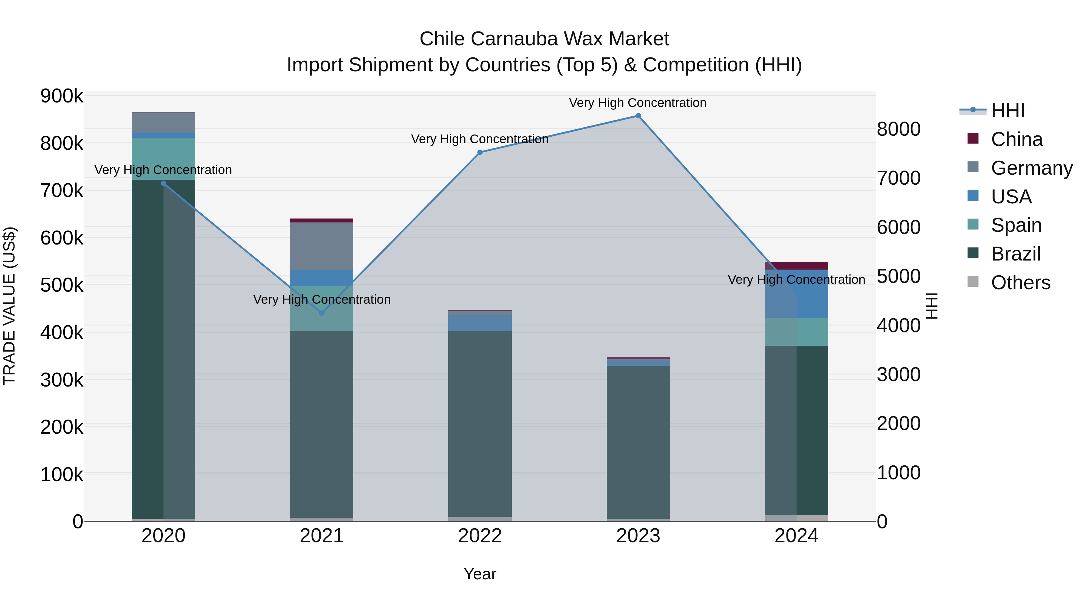 Chile Carnauba Wax Market Top 5 Importing Countries and Market Competition (HHI) Analysis