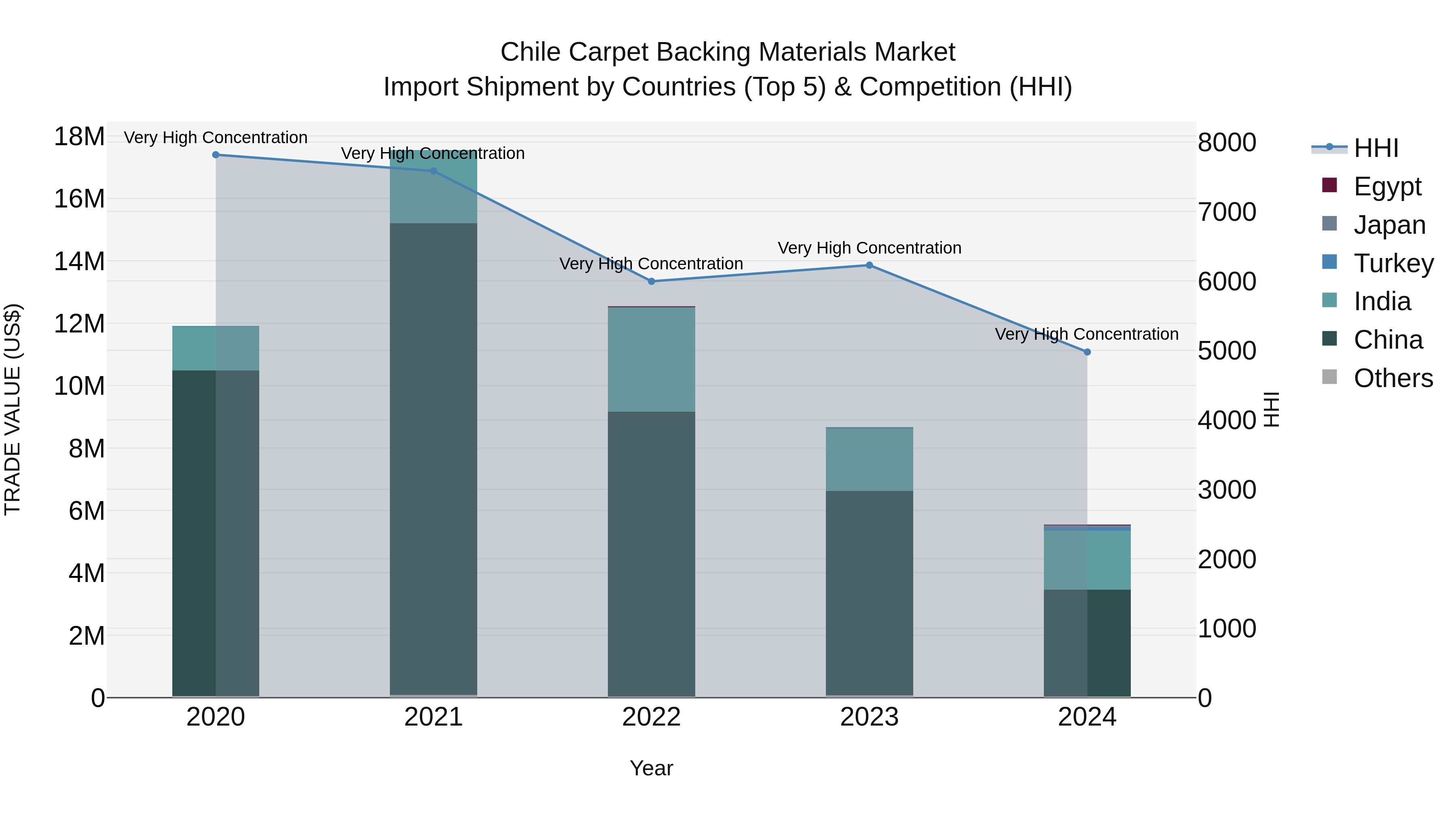 Chile Carpet Backing Materials Market Top 5 Importing Countries and Market Competition (HHI) Analysis