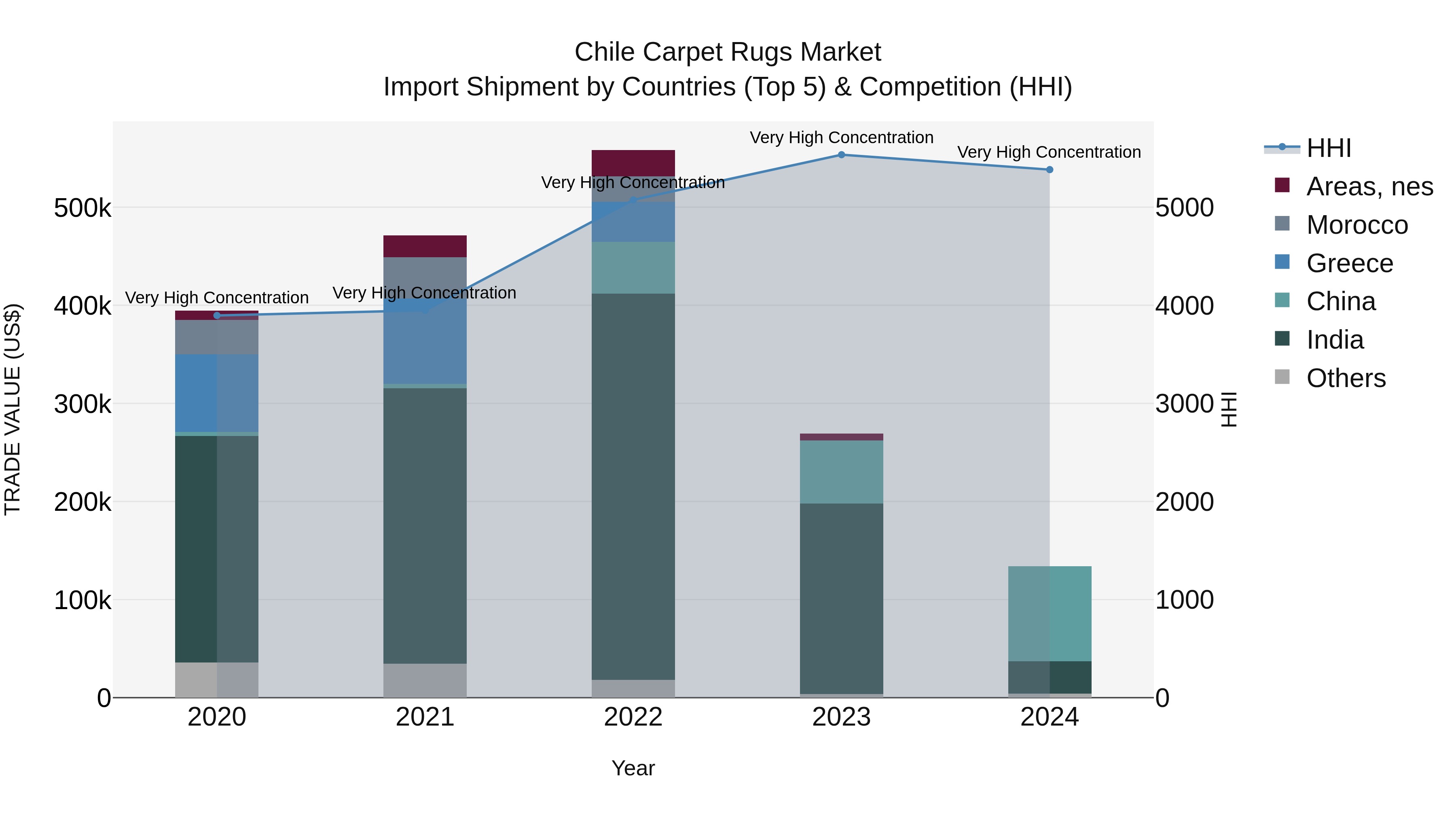Chile Carpet Rugs Market Top 5 Importing Countries and Market Competition (HHI) Analysis